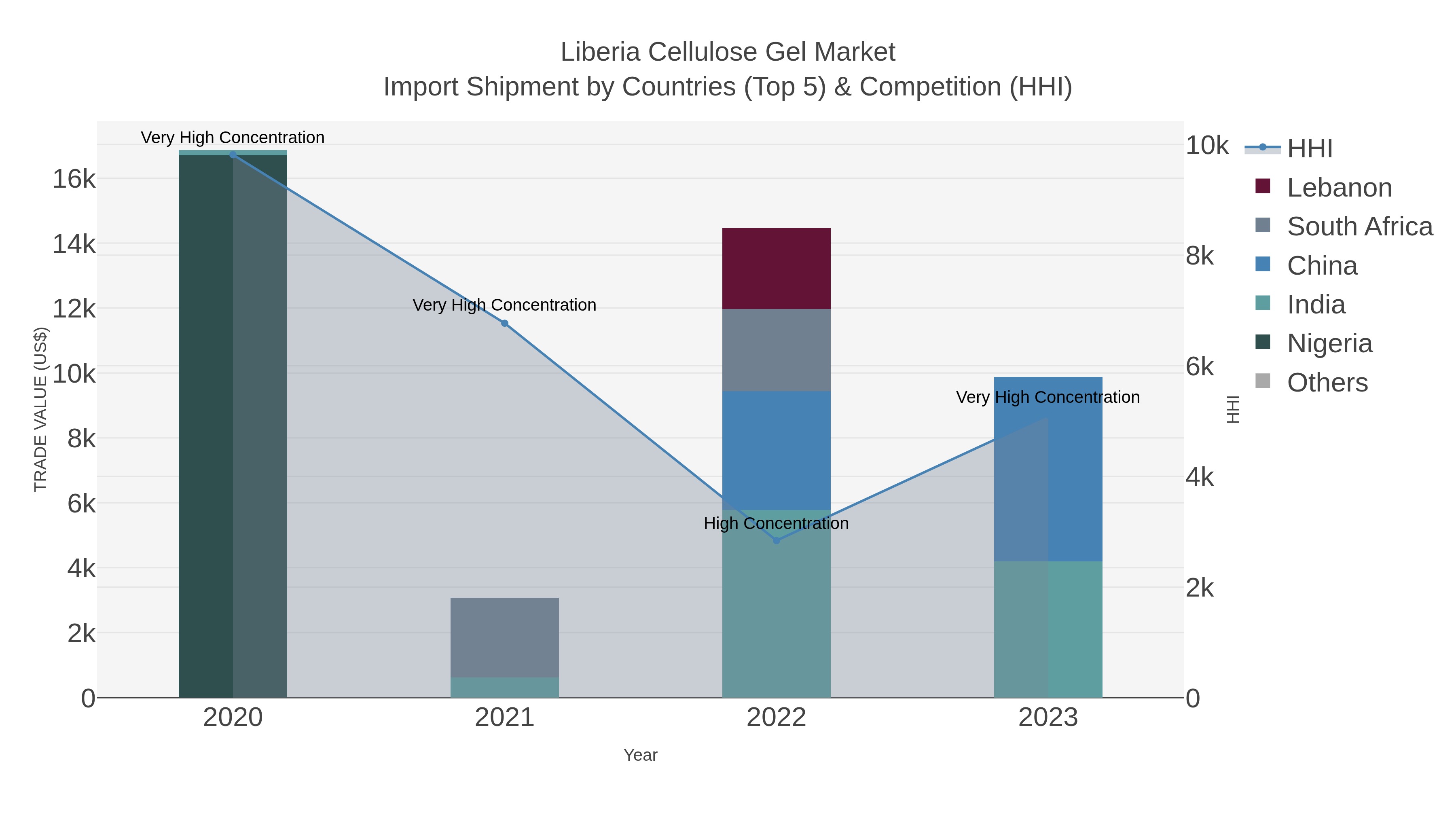 Liberia Cellulose Gel Market Import Shipment by Countries (Top 5) & Competition (HHI)