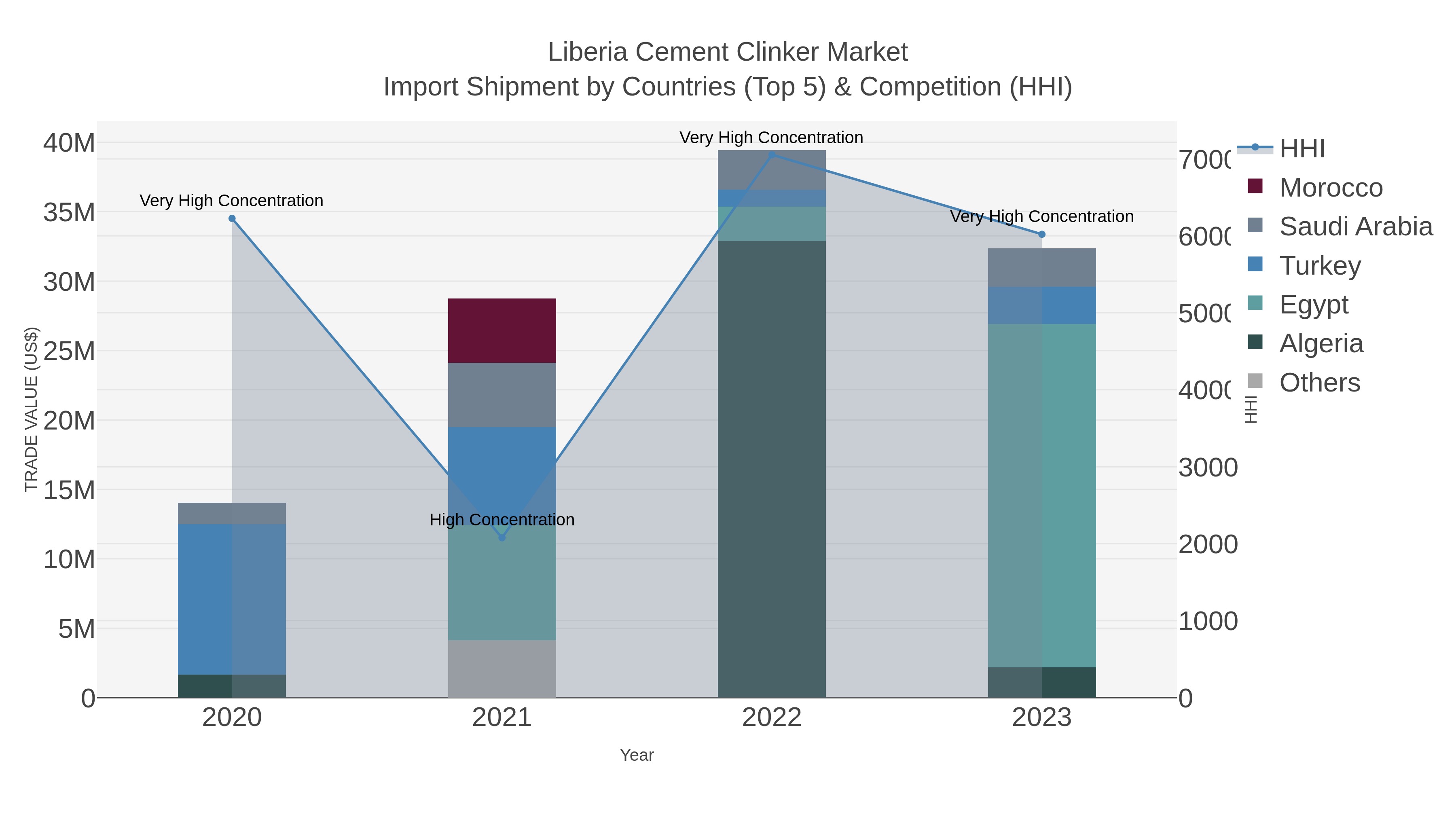Liberia Cement Clinker Market Import Shipment by Countries (Top 5) & Competition (HHI)