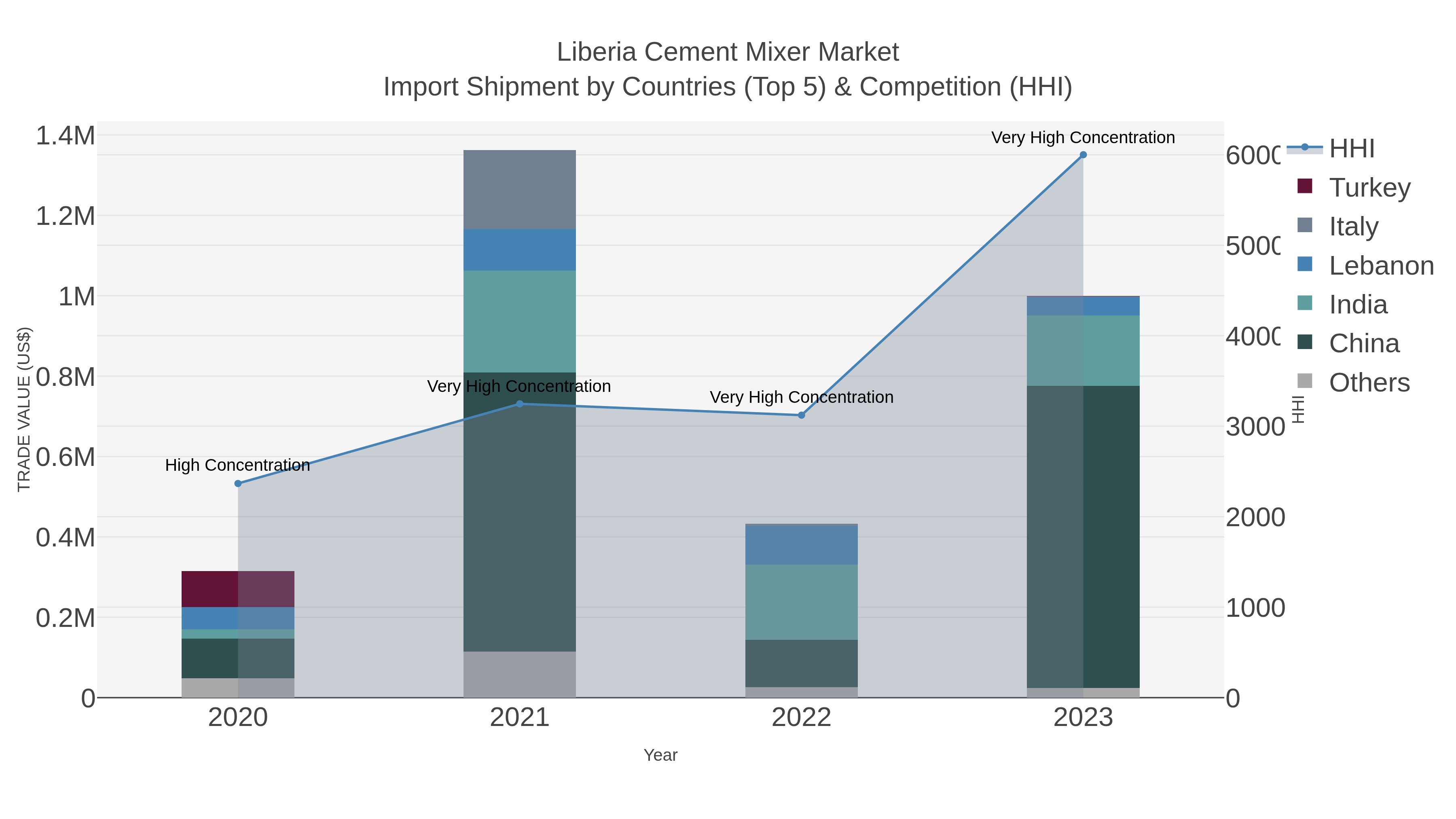 Liberia Cement Mixer Market Import Shipment by Countries (Top 5) & Competition (HHI)