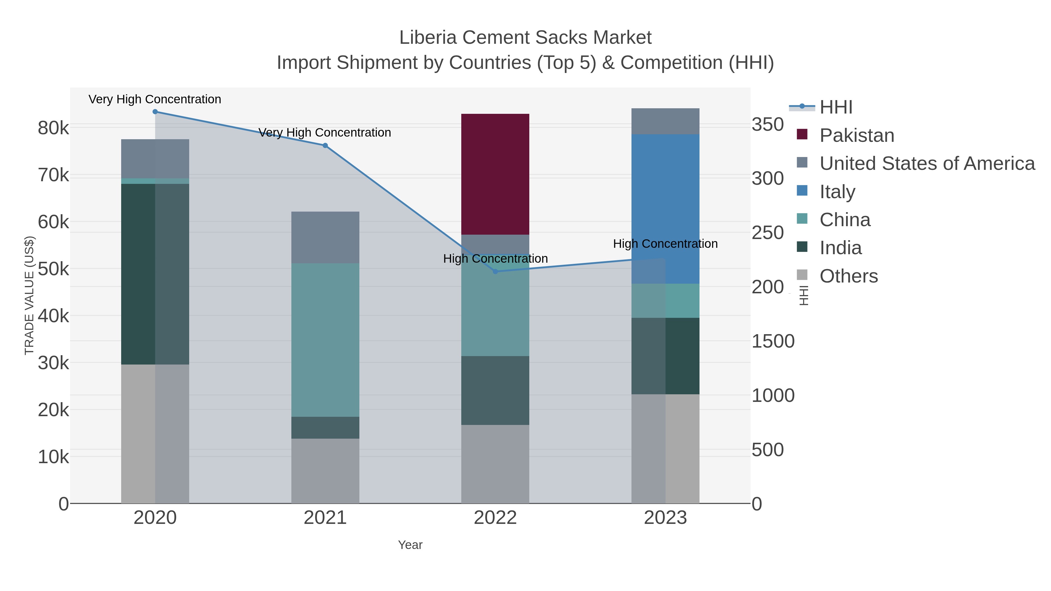 Liberia Cement Sacks Market Import Shipment by Countries (Top 5) & Competition (HHI)