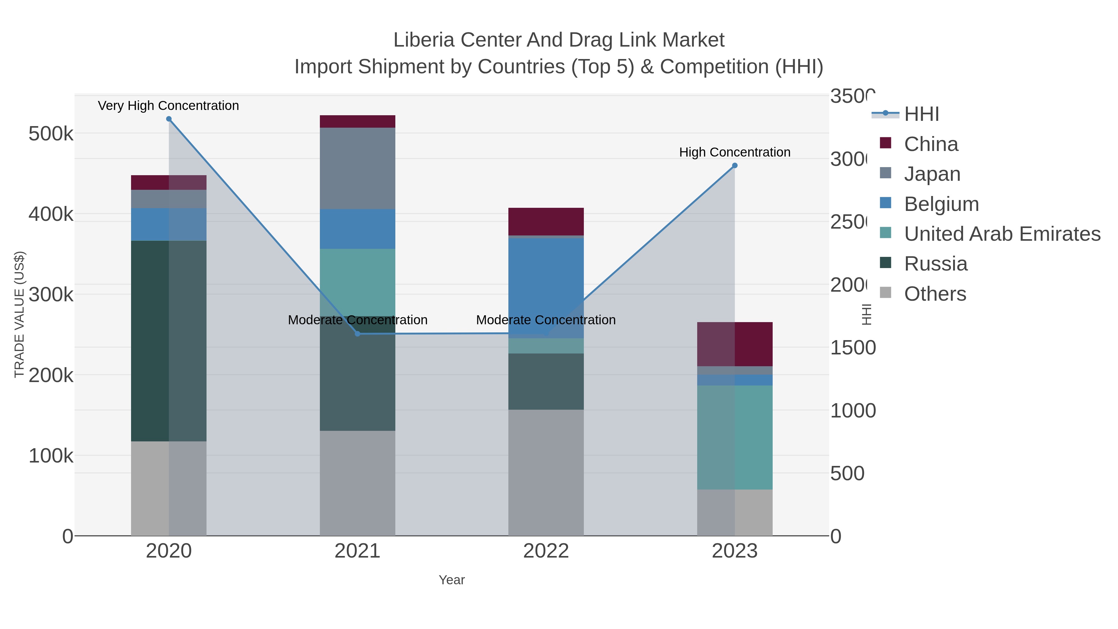 Liberia Center And Drag Link Market Import Shipment by Countries (Top 5) & Competition (HHI)