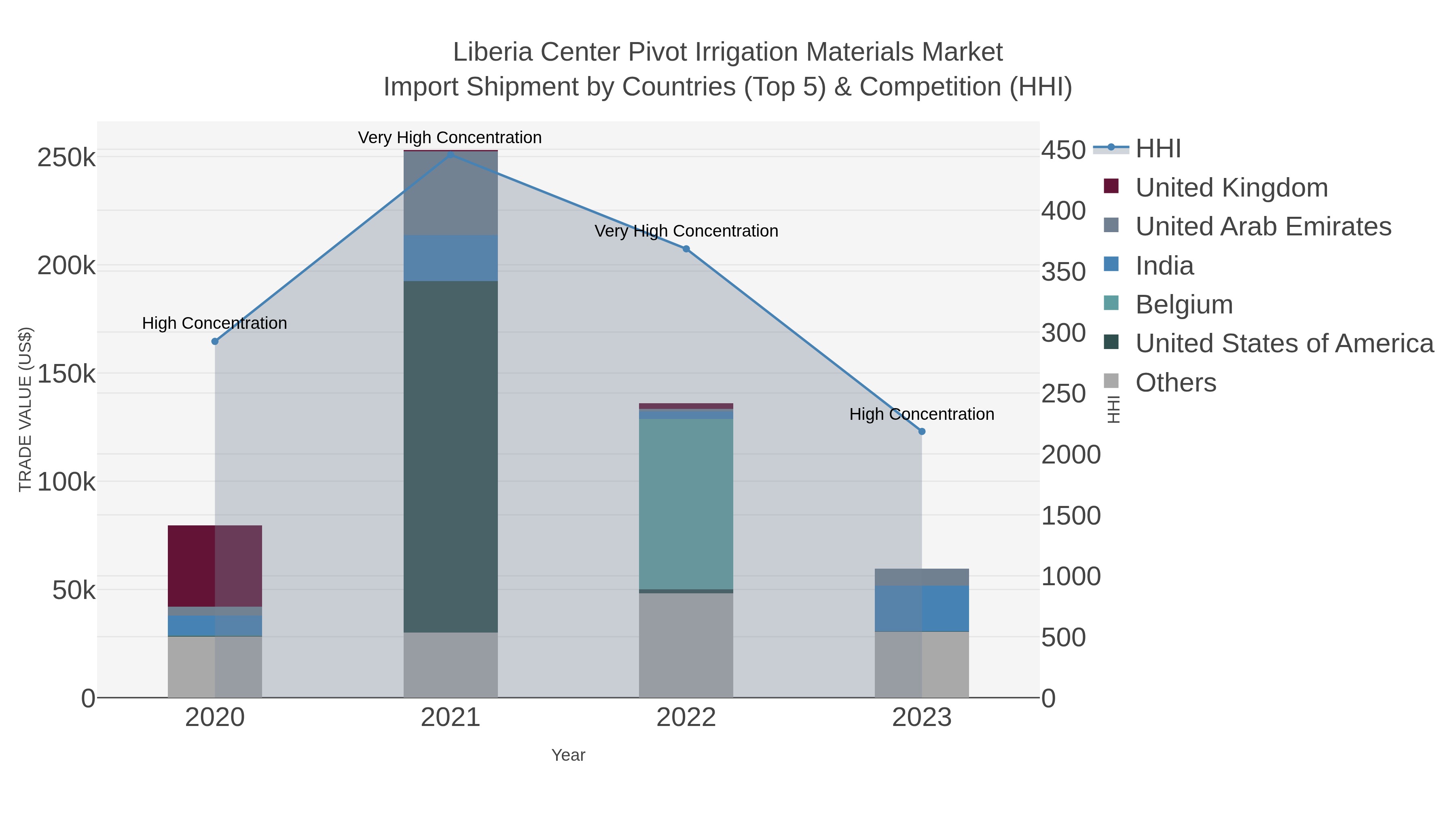 Liberia Center Pivot Irrigation Materials Market Import Shipment by Countries (Top 5) & Competition (HHI)