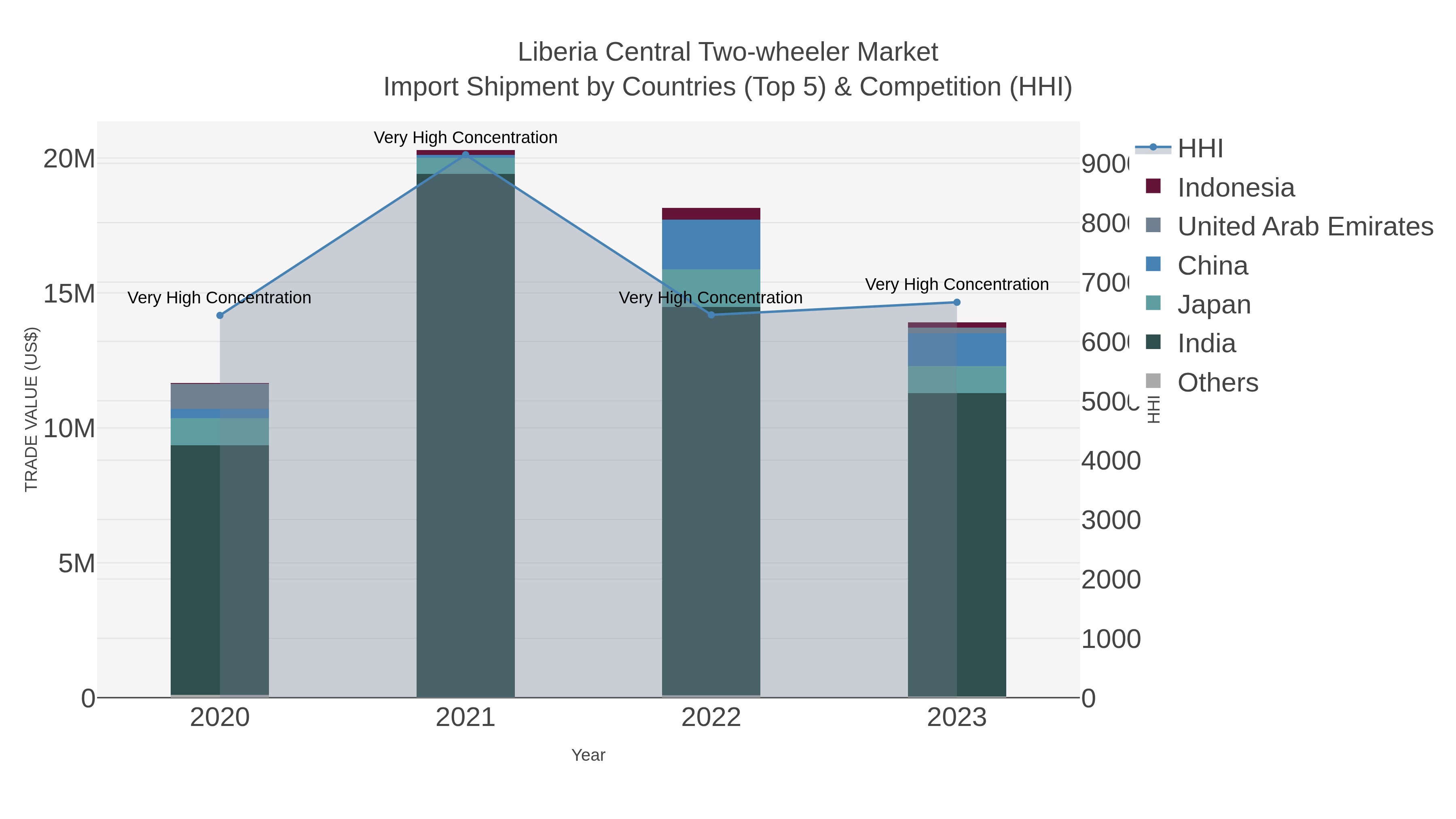 Liberia Central Two-wheeler Market Import Shipment by Countries (Top 5) & Competition (HHI)
