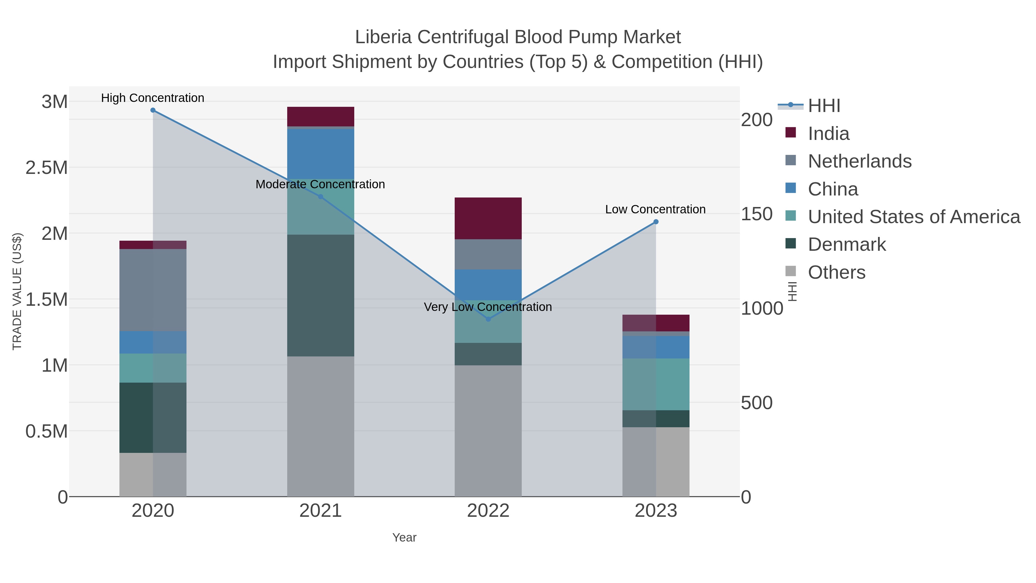 Liberia Centrifugal Blood Pump Market Import Shipment by Countries (Top 5) & Competition (HHI)