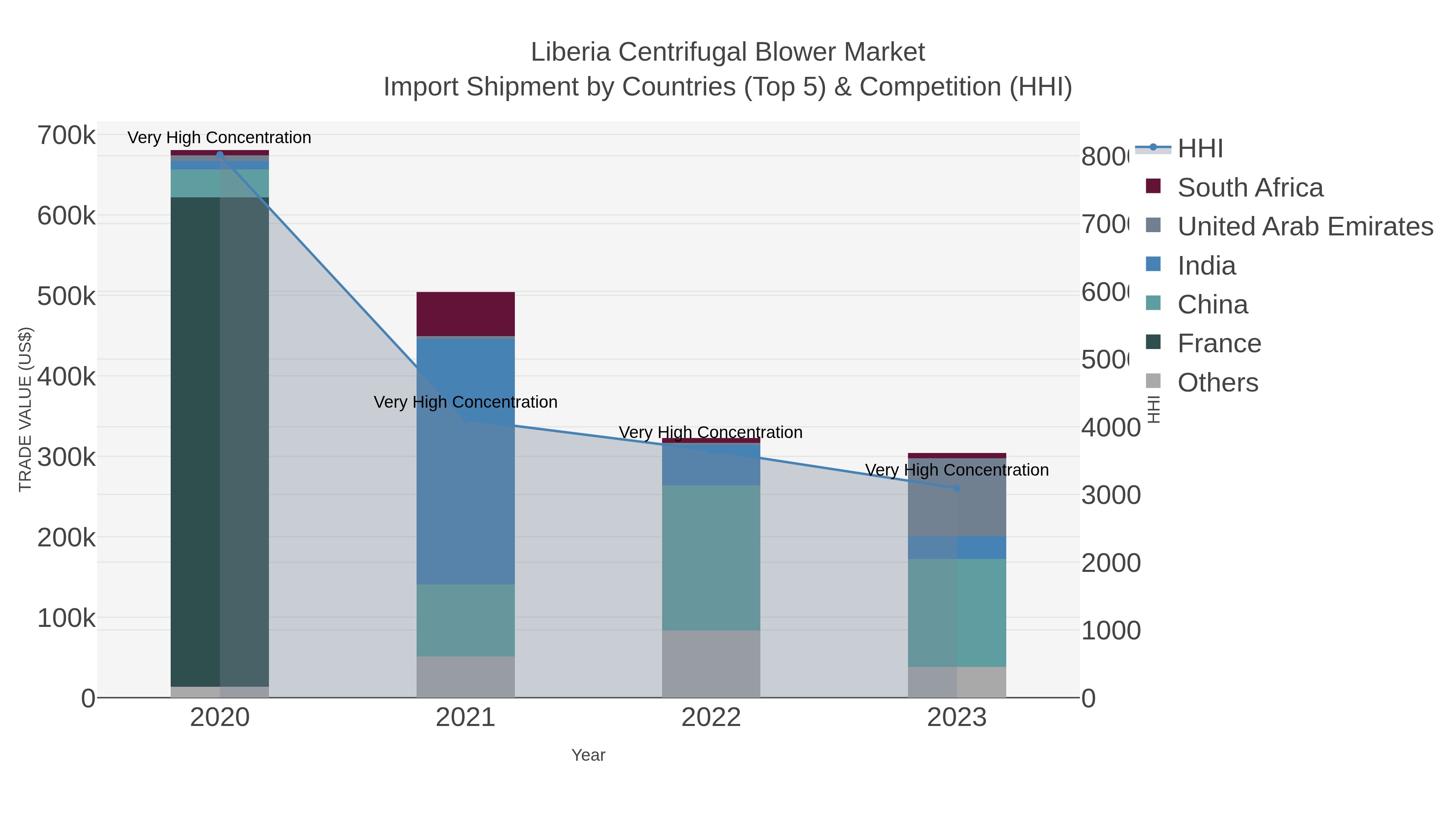 Liberia Centrifugal Blower Market Import Shipment by Countries (Top 5) & Competition (HHI)