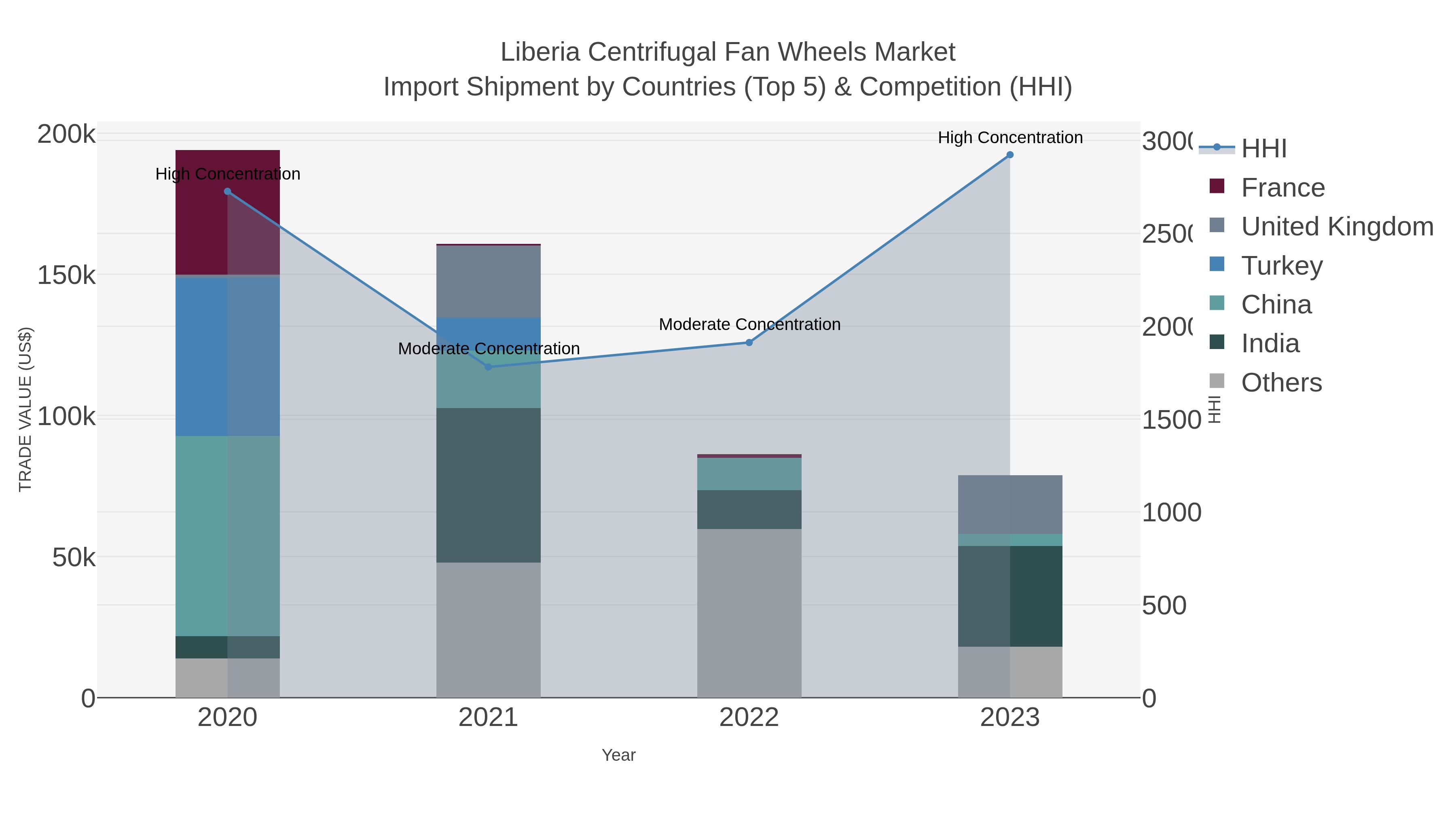 Liberia Centrifugal Fan Wheels Market Import Shipment by Countries (Top 5) & Competition (HHI)
