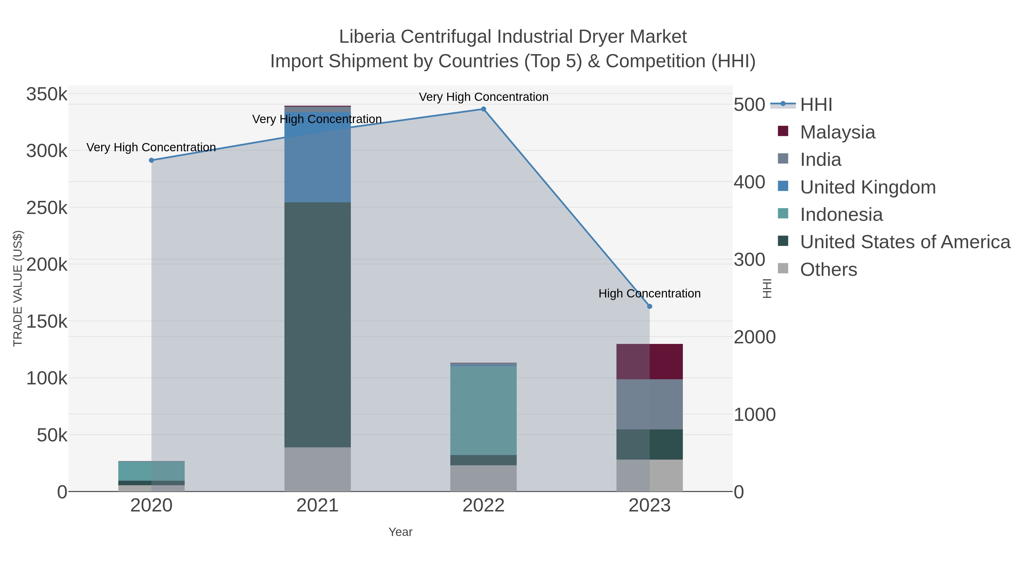 Liberia Centrifugal Industrial Dryer Market Import Shipment by Countries (Top 5) & Competition (HHI)
