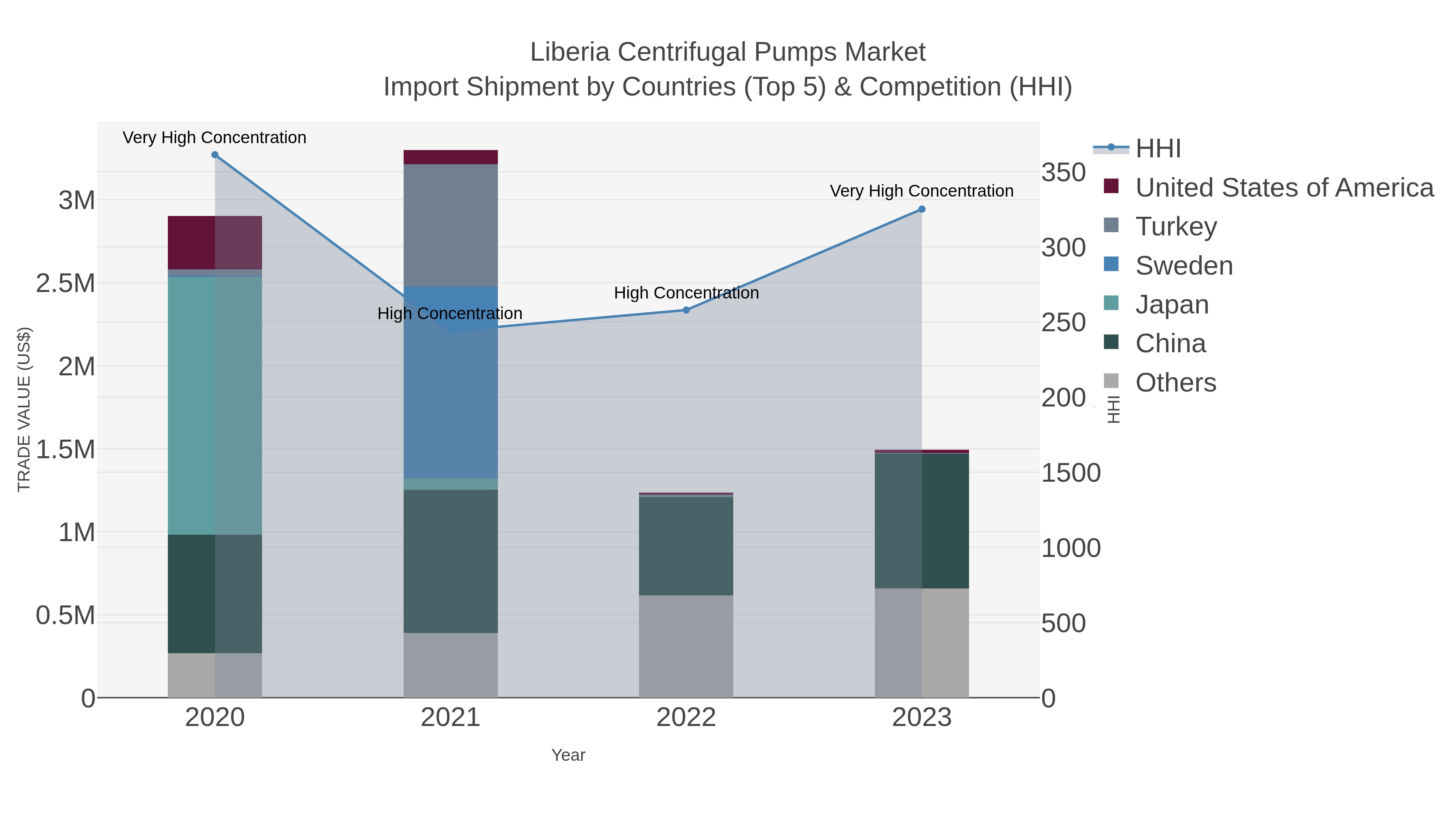 Liberia Centrifugal Pumps Market Import Shipment by Countries (Top 5) & Competition (HHI)