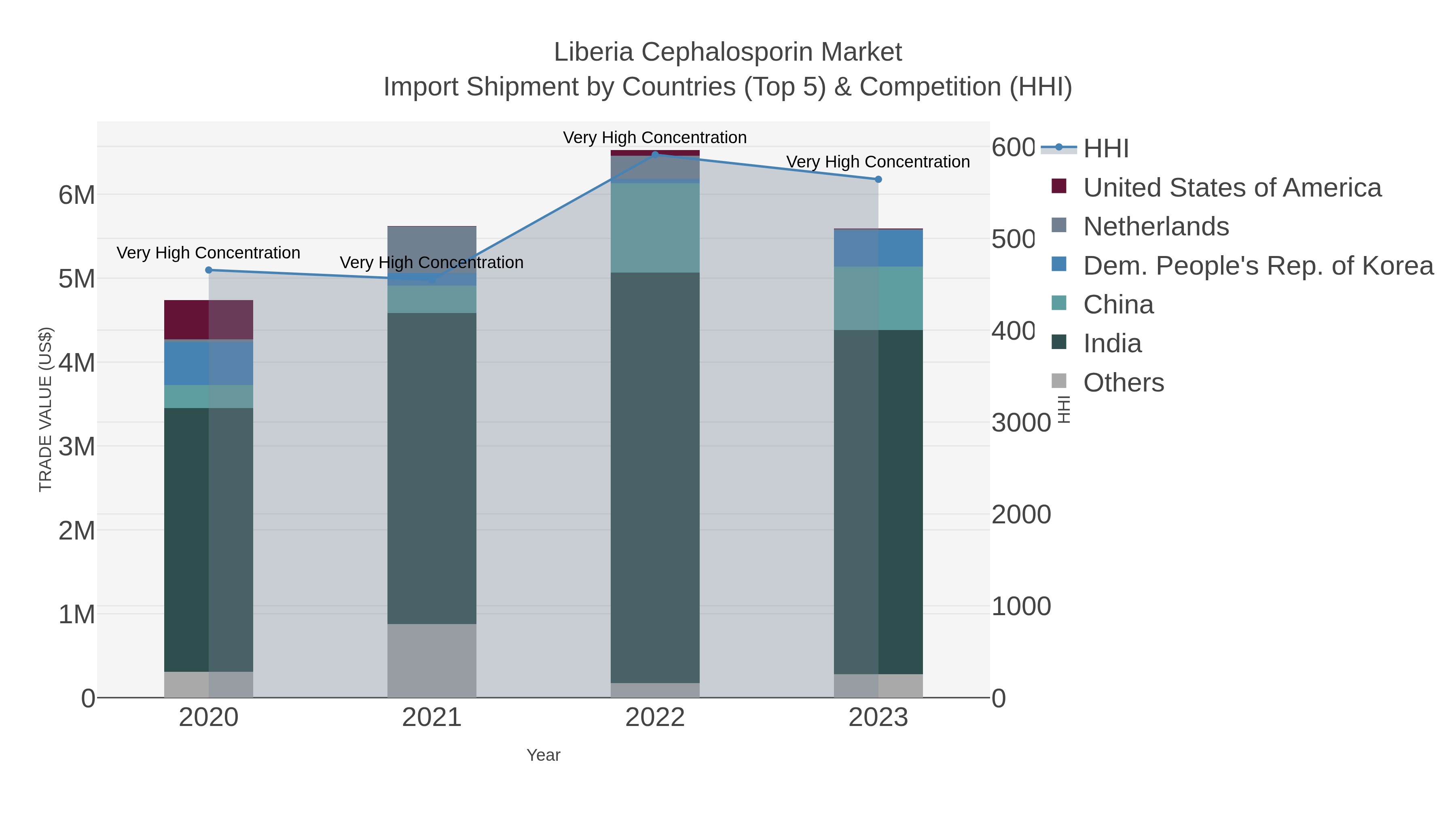 Liberia Cephalosporin Market Import Shipment by Countries (Top 5) & Competition (HHI)
