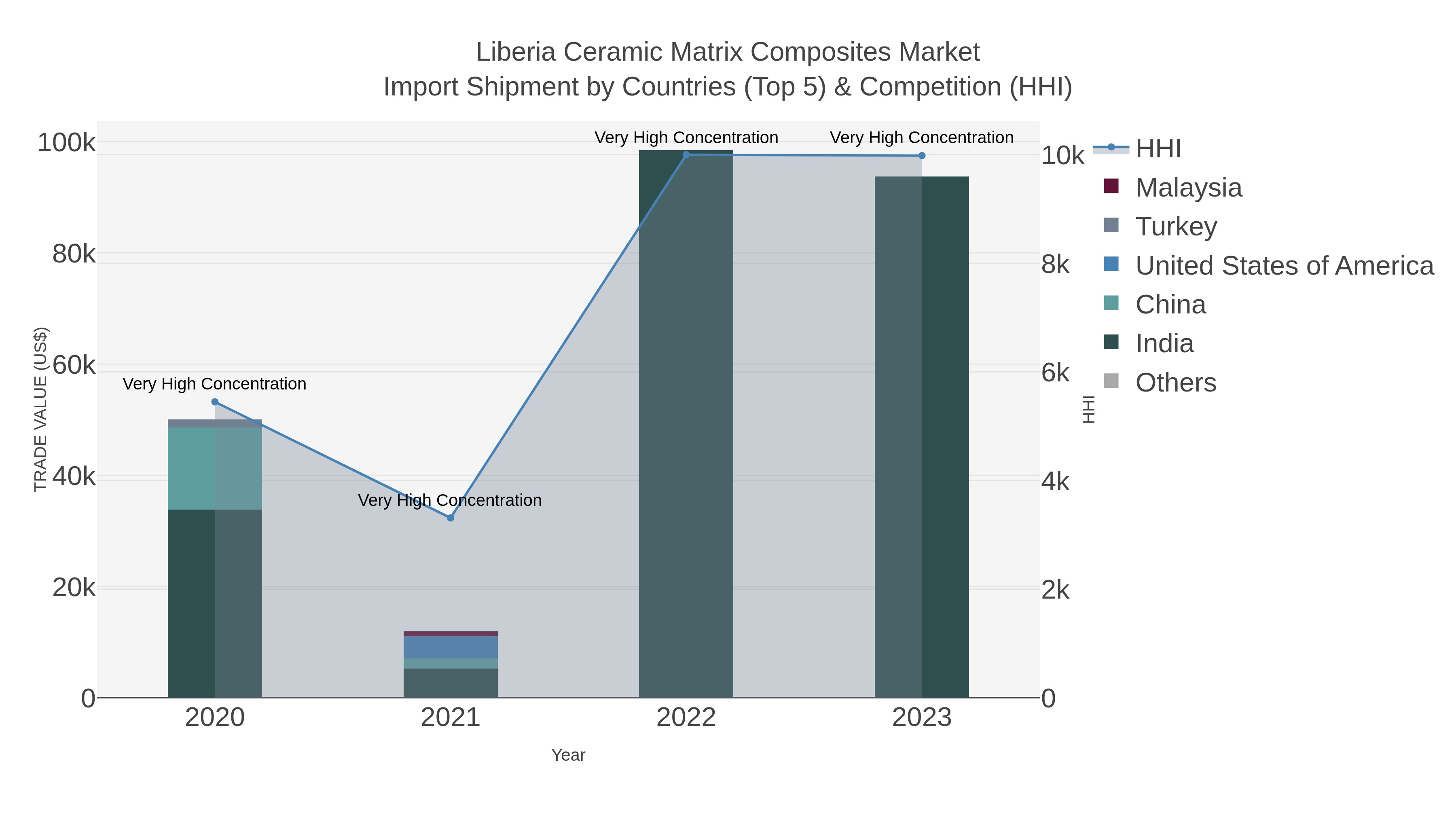 Liberia Ceramic Matrix Composites Market Import Shipment by Countries (Top 5) & Competition (HHI)