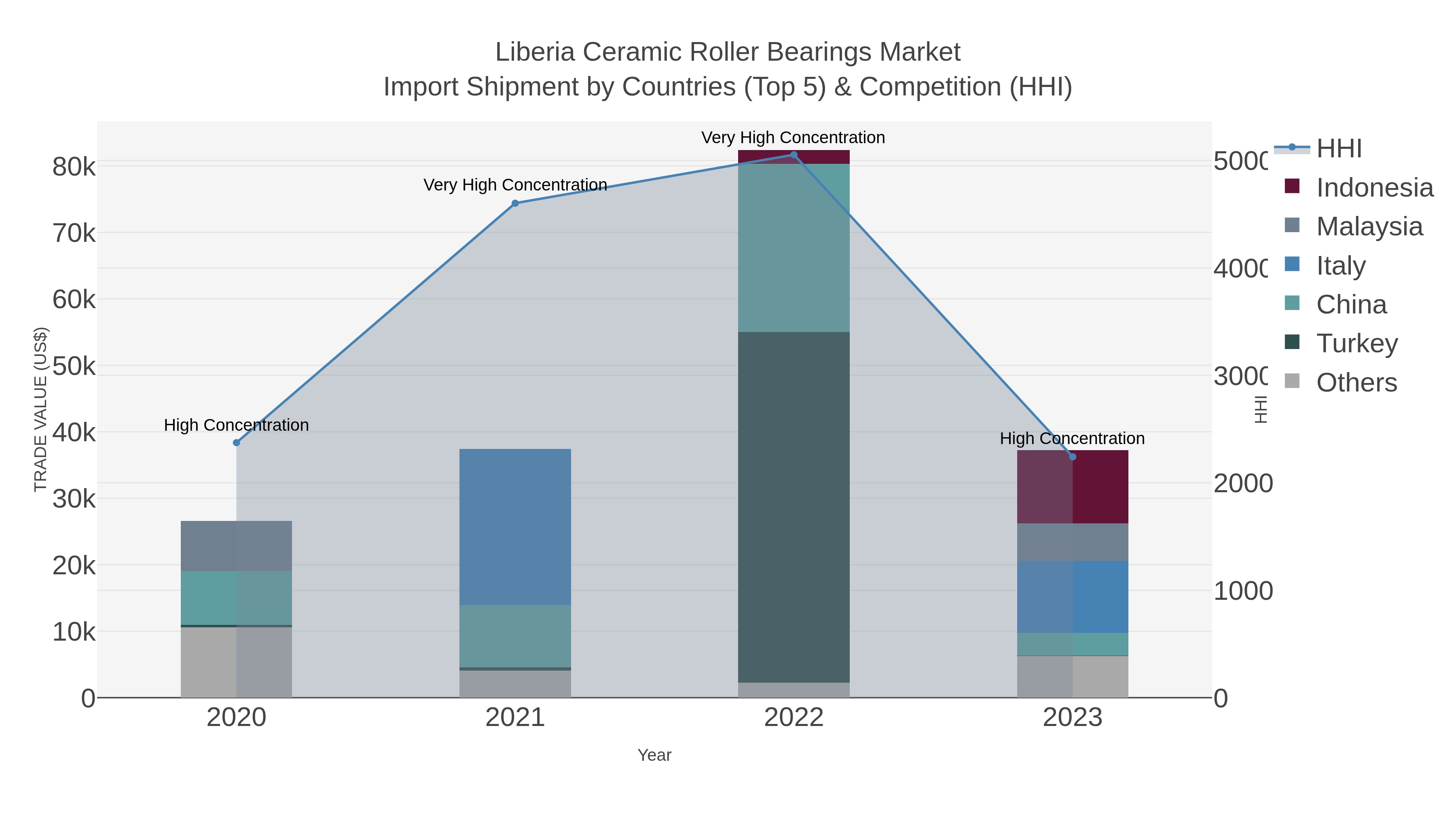 Liberia Ceramic Roller Bearings Market Import Shipment by Countries (Top 5) & Competition (HHI)