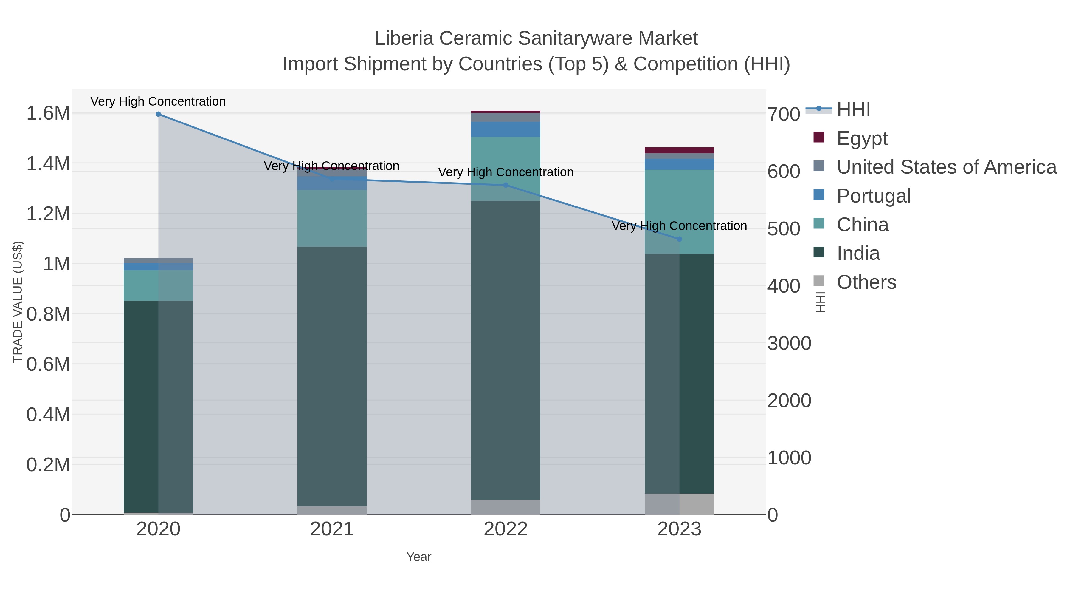 Liberia Ceramic Sanitaryware Market Import Shipment by Countries (Top 5) & Competition (HHI)