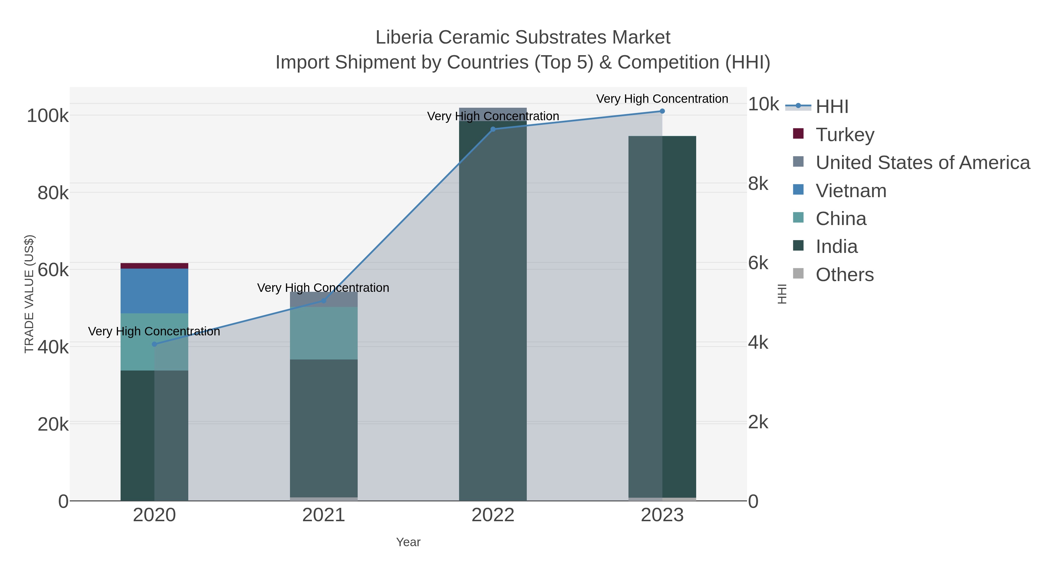 Liberia Ceramic Substrates Market Import Shipment by Countries (Top 5) & Competition (HHI)