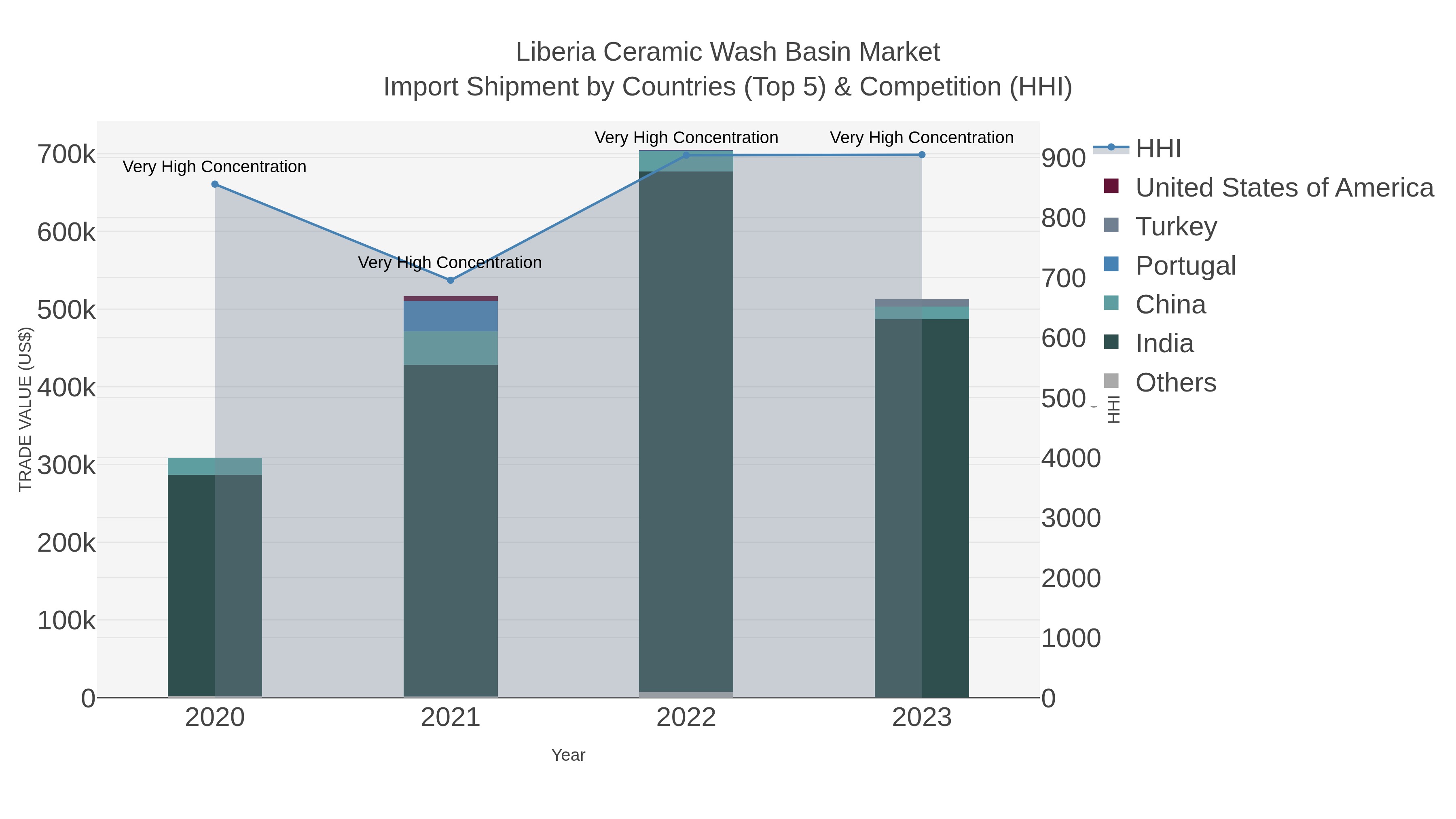 Liberia Ceramic Wash Basin Market Import Shipment by Countries (Top 5) & Competition (HHI)
