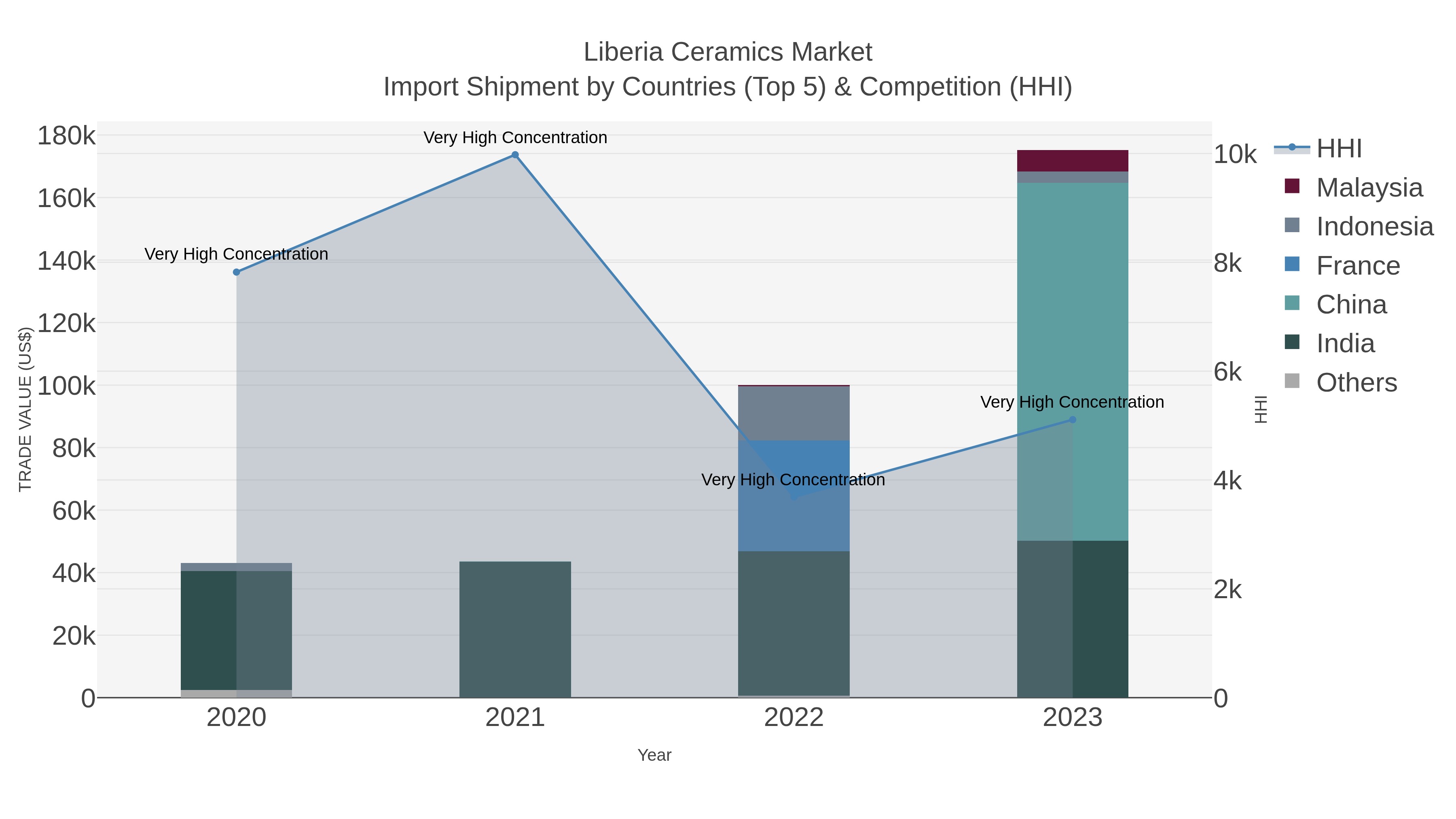 Liberia Ceramics Market Import Shipment by Countries (Top 5) & Competition (HHI)