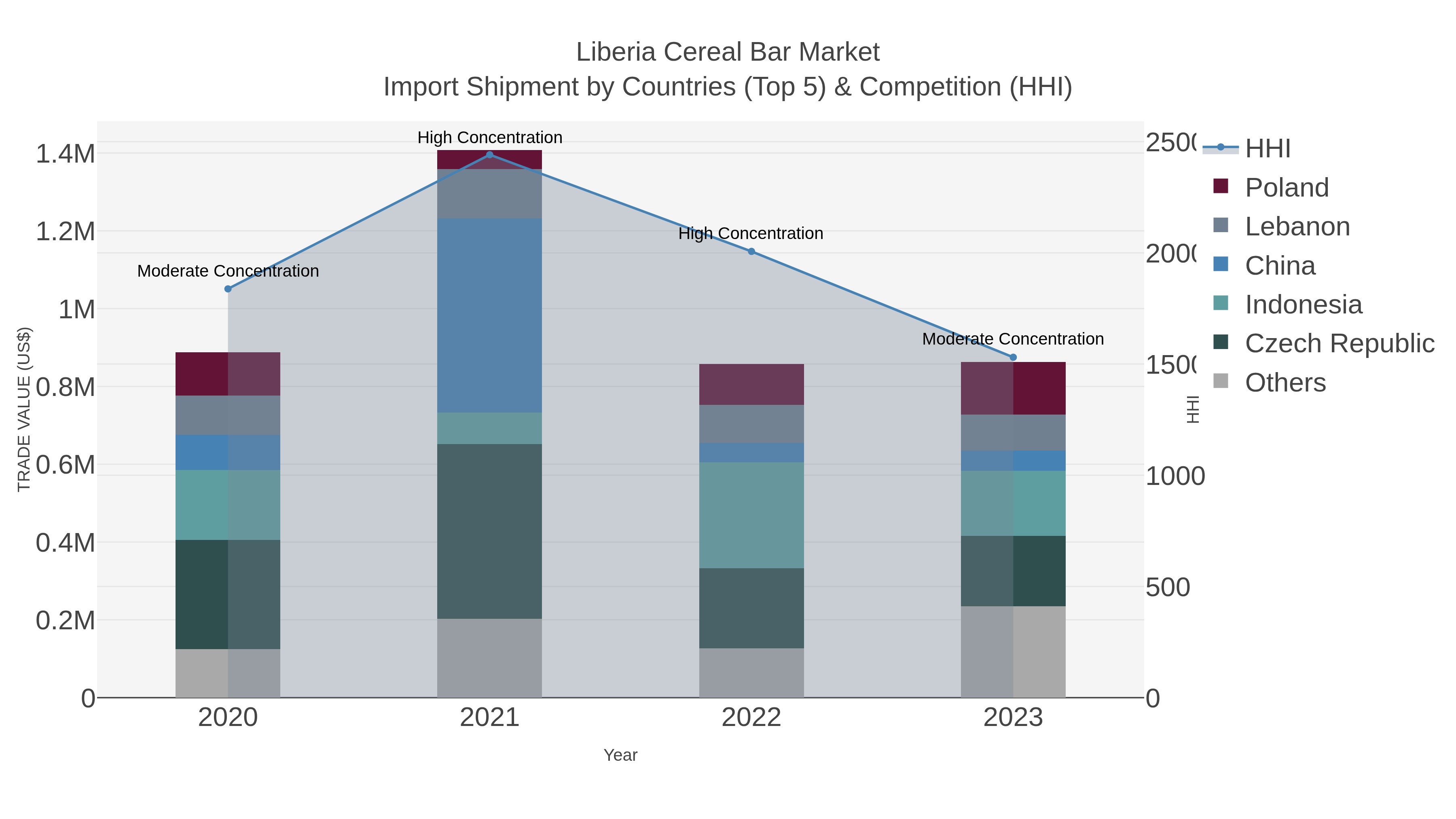 Liberia Cereal Bar Market Import Shipment by Countries (Top 5) & Competition (HHI)