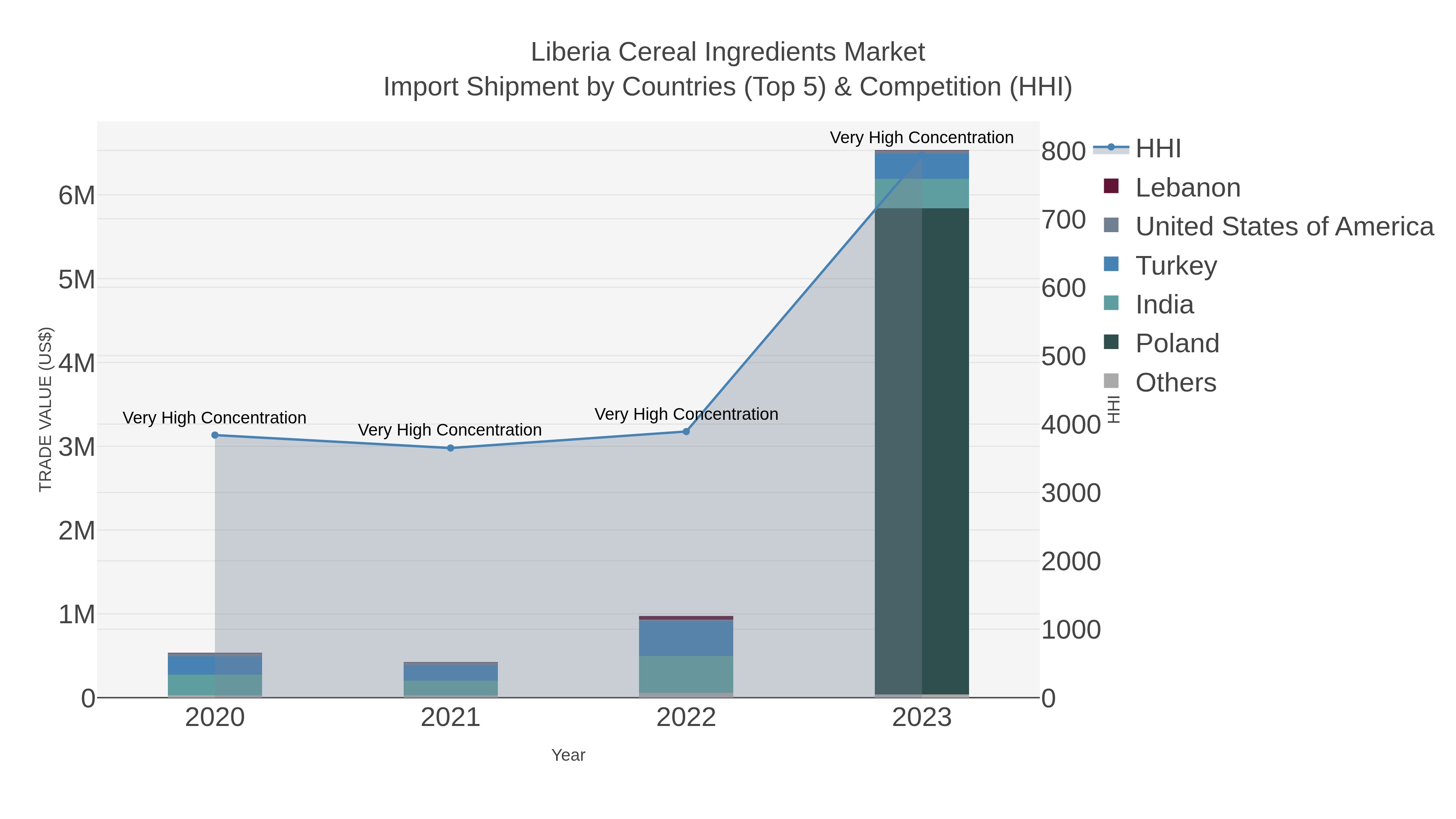 Liberia Cereal Ingredients Market Import Shipment by Countries (Top 5) & Competition (HHI)