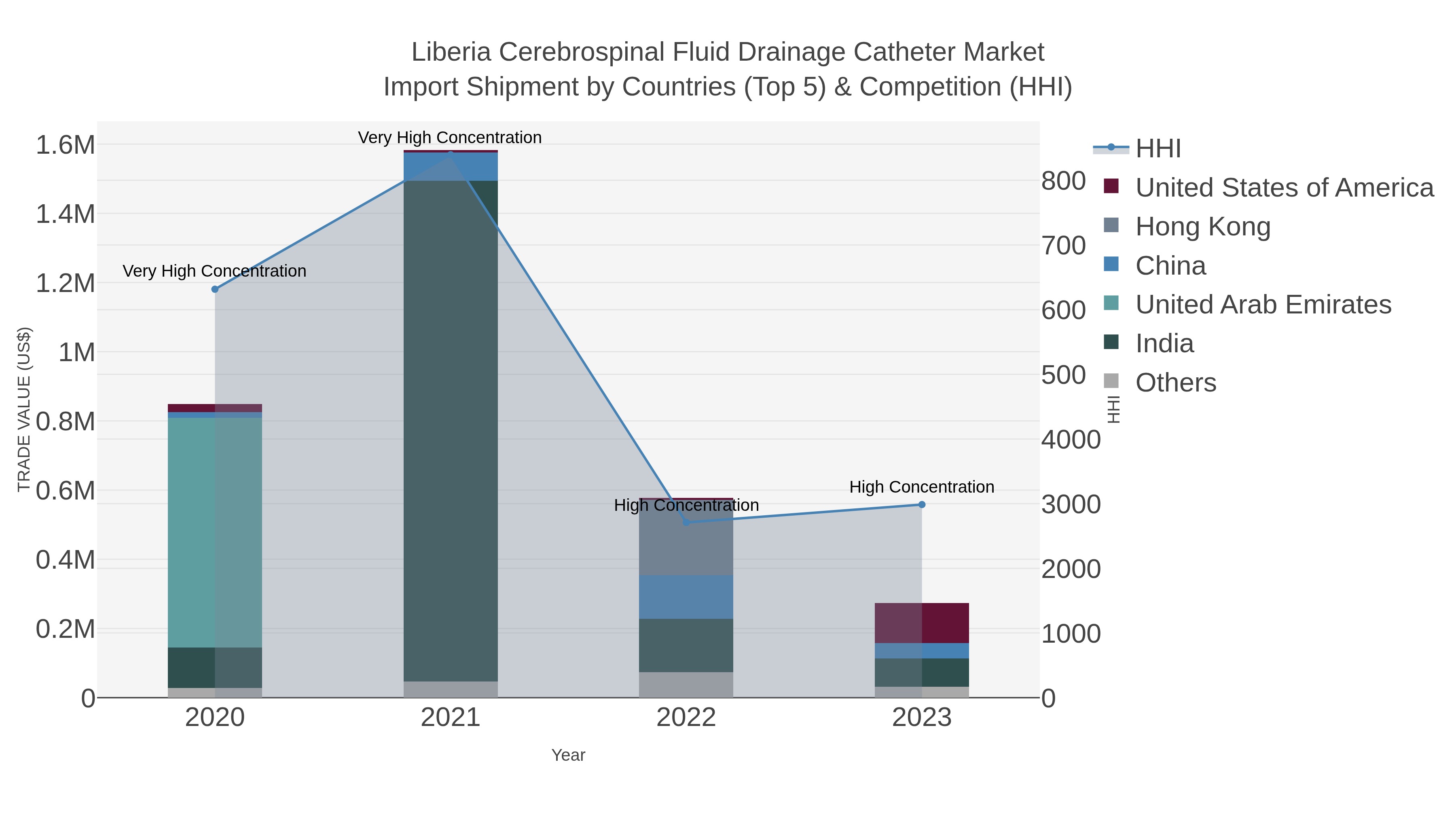 Liberia Cerebrospinal Fluid Drainage Catheter Market Import Shipment by Countries (Top 5) & Competition (HHI)