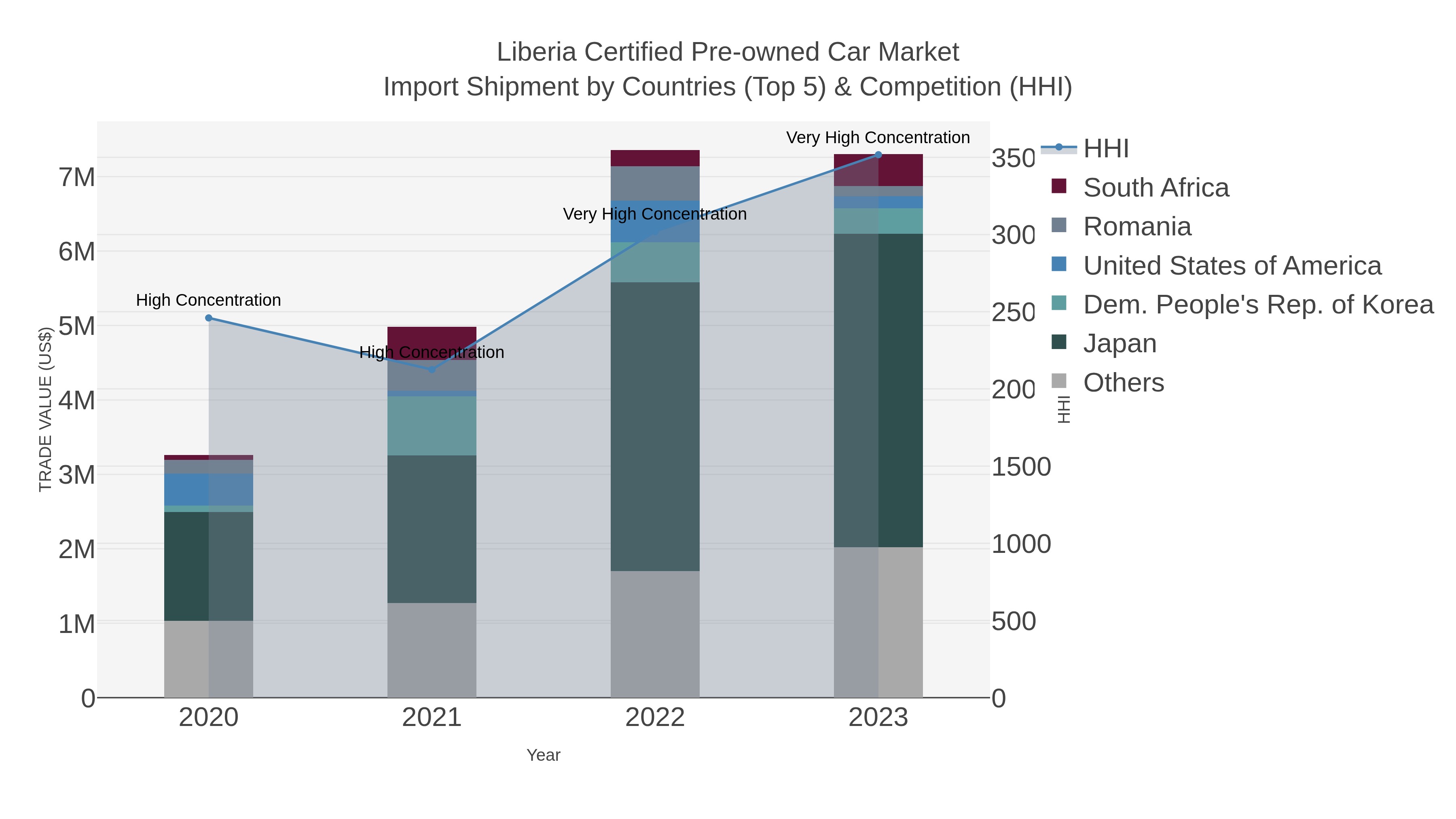 Liberia Certified Pre-owned Car Market Import Shipment by Countries (Top 5) & Competition (HHI)
