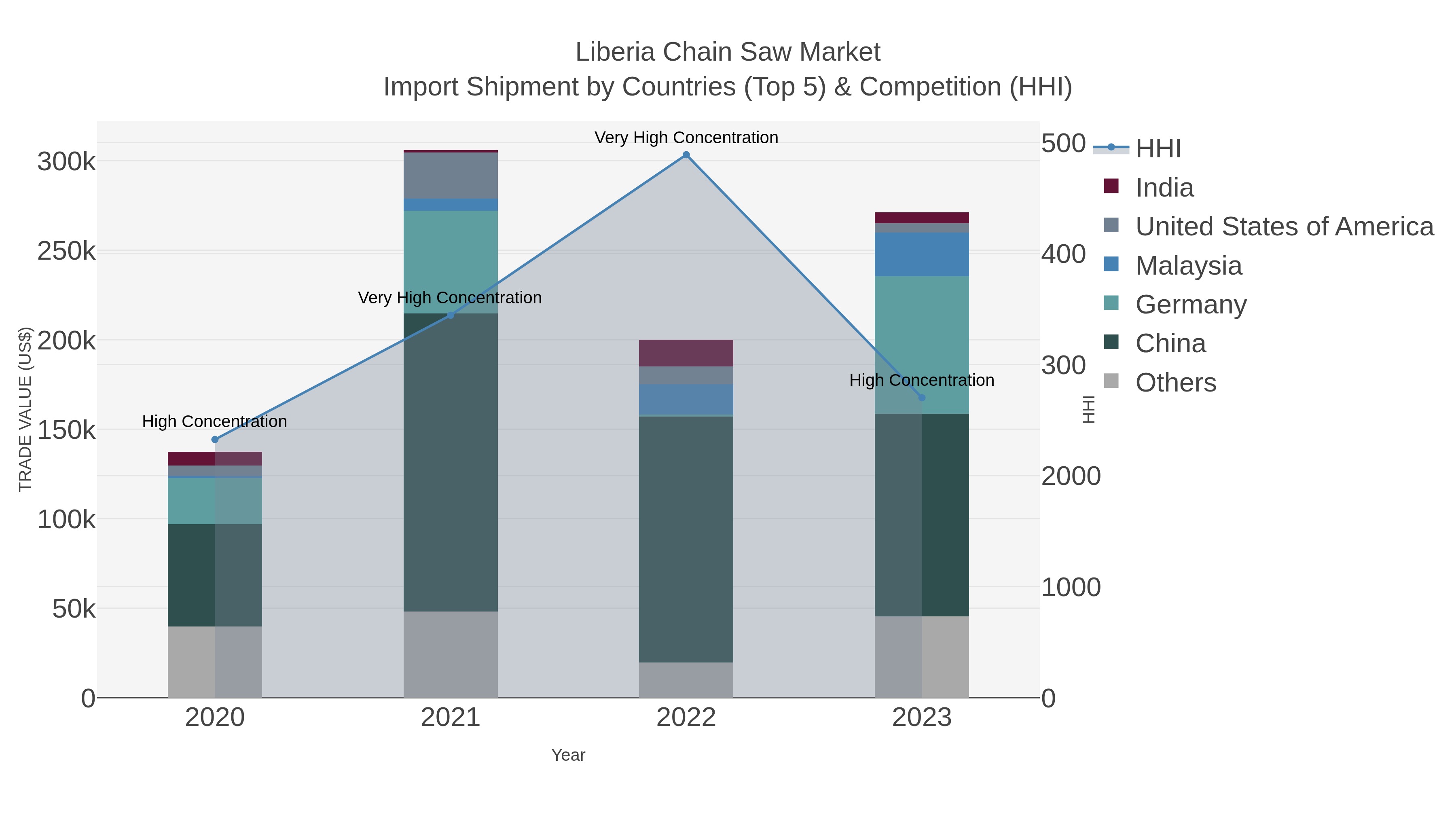 Liberia Chain Saw Market Import Shipment by Countries (Top 5) & Competition (HHI)