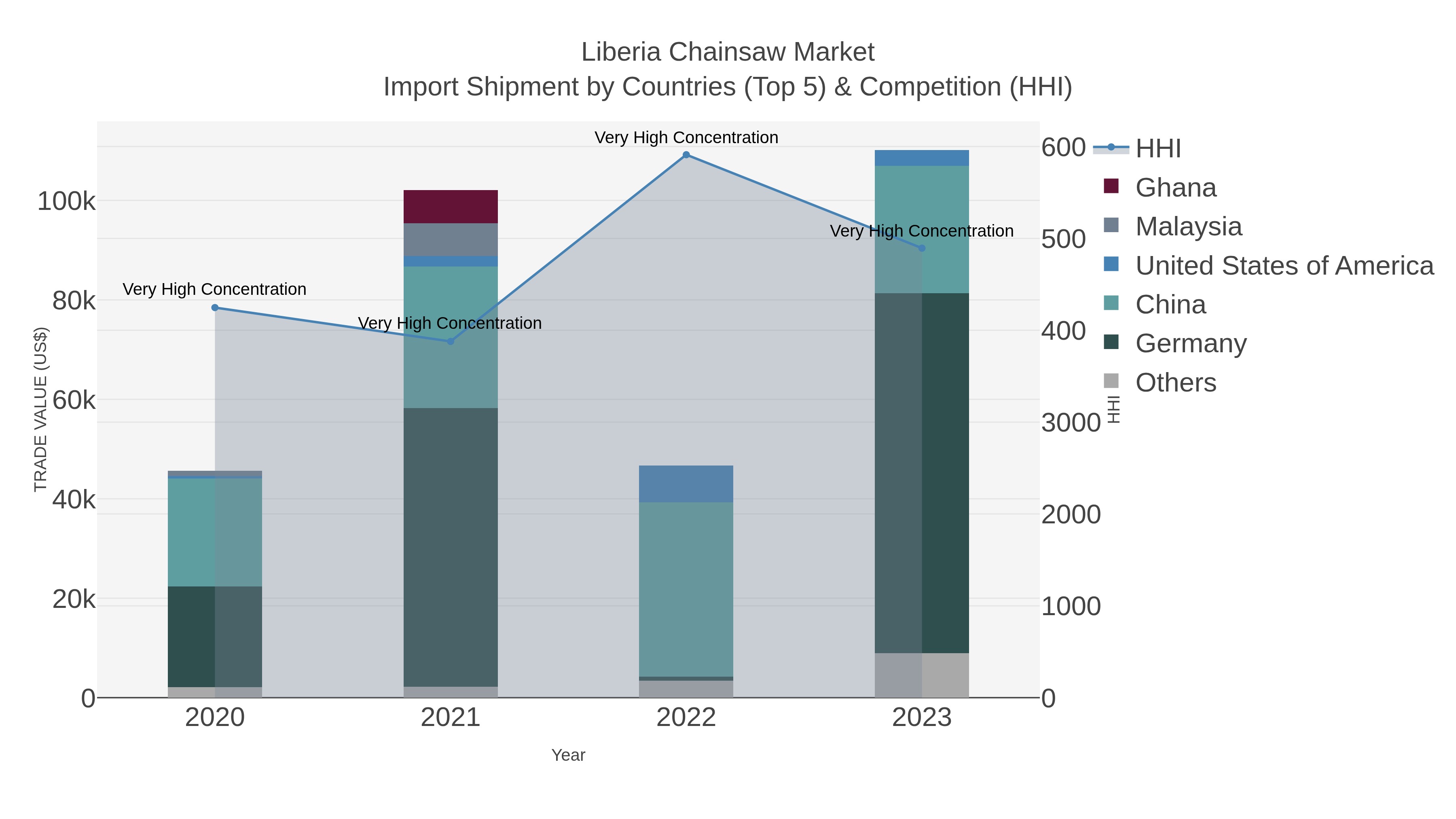 Liberia Chainsaw Market Import Shipment by Countries (Top 5) & Competition (HHI)