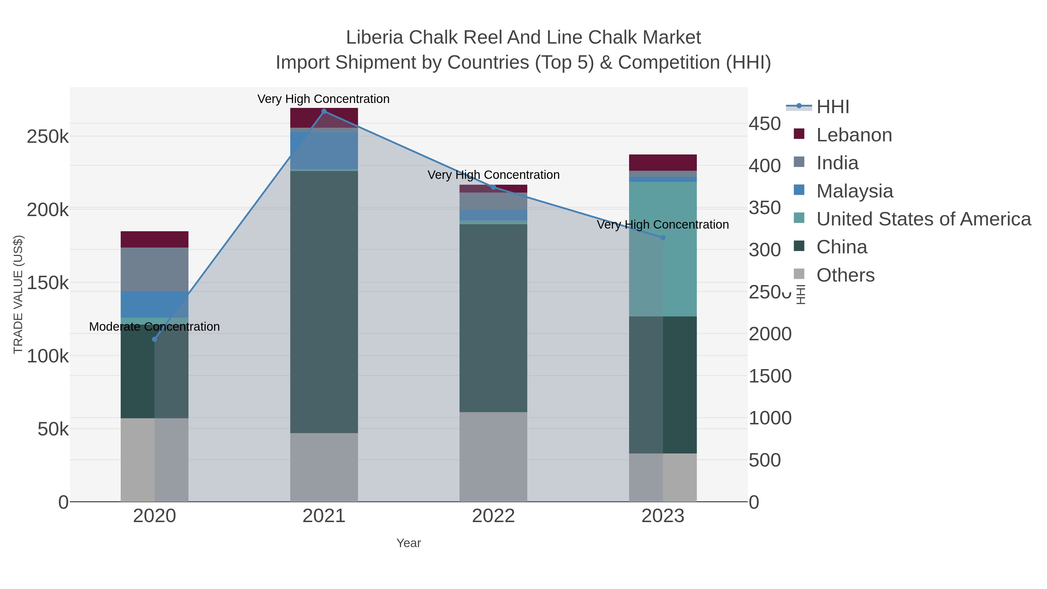 Liberia Chalk Reel And Line Chalk Market Import Shipment by Countries (Top 5) & Competition (HHI)