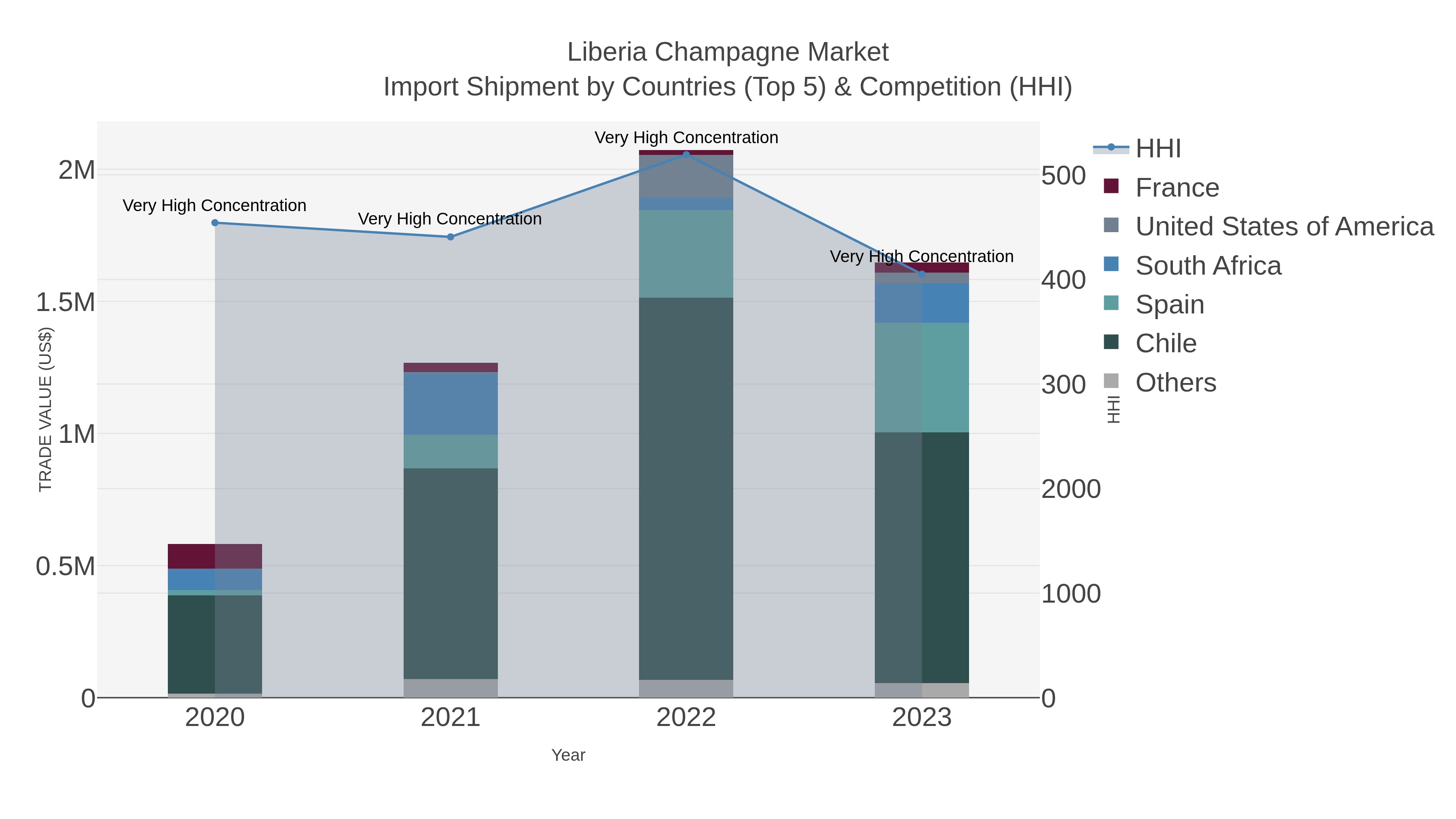 Liberia Champagne Market Import Shipment by Countries (Top 5) & Competition (HHI)