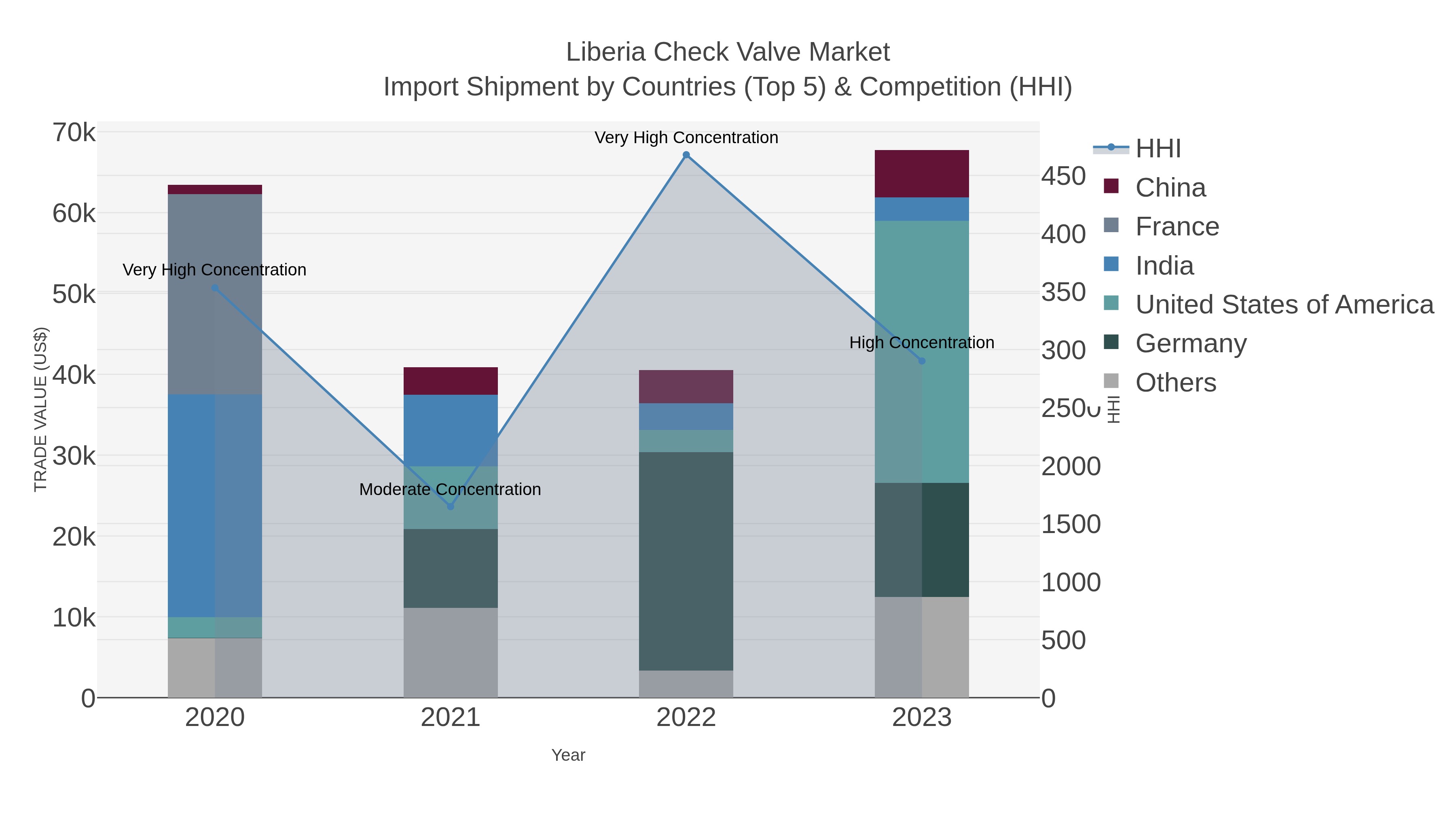 Liberia Check Valve Market Import Shipment by Countries (Top 5) & Competition (HHI)