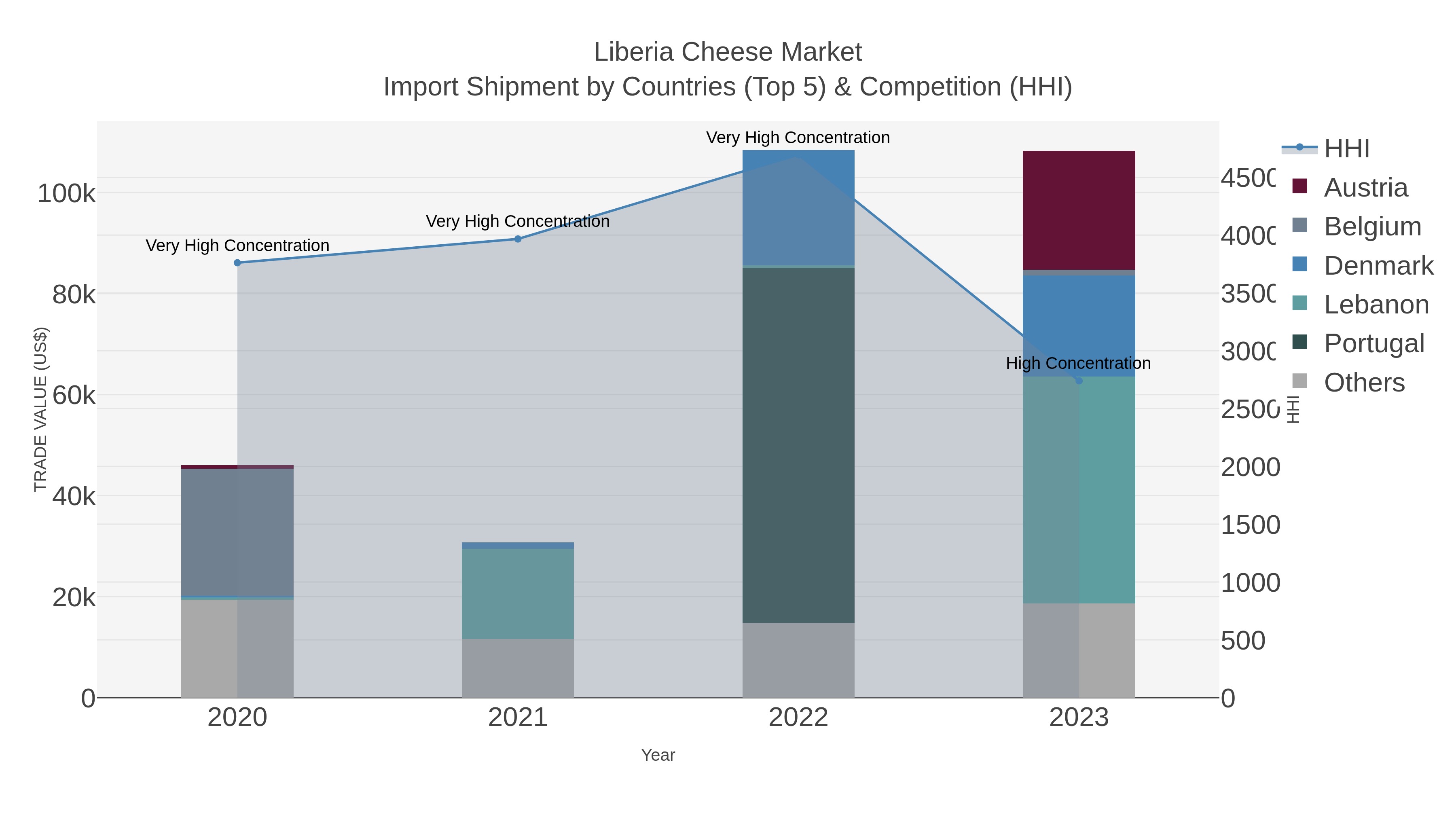 Liberia Cheese Market Import Shipment by Countries (Top 5) & Competition (HHI)