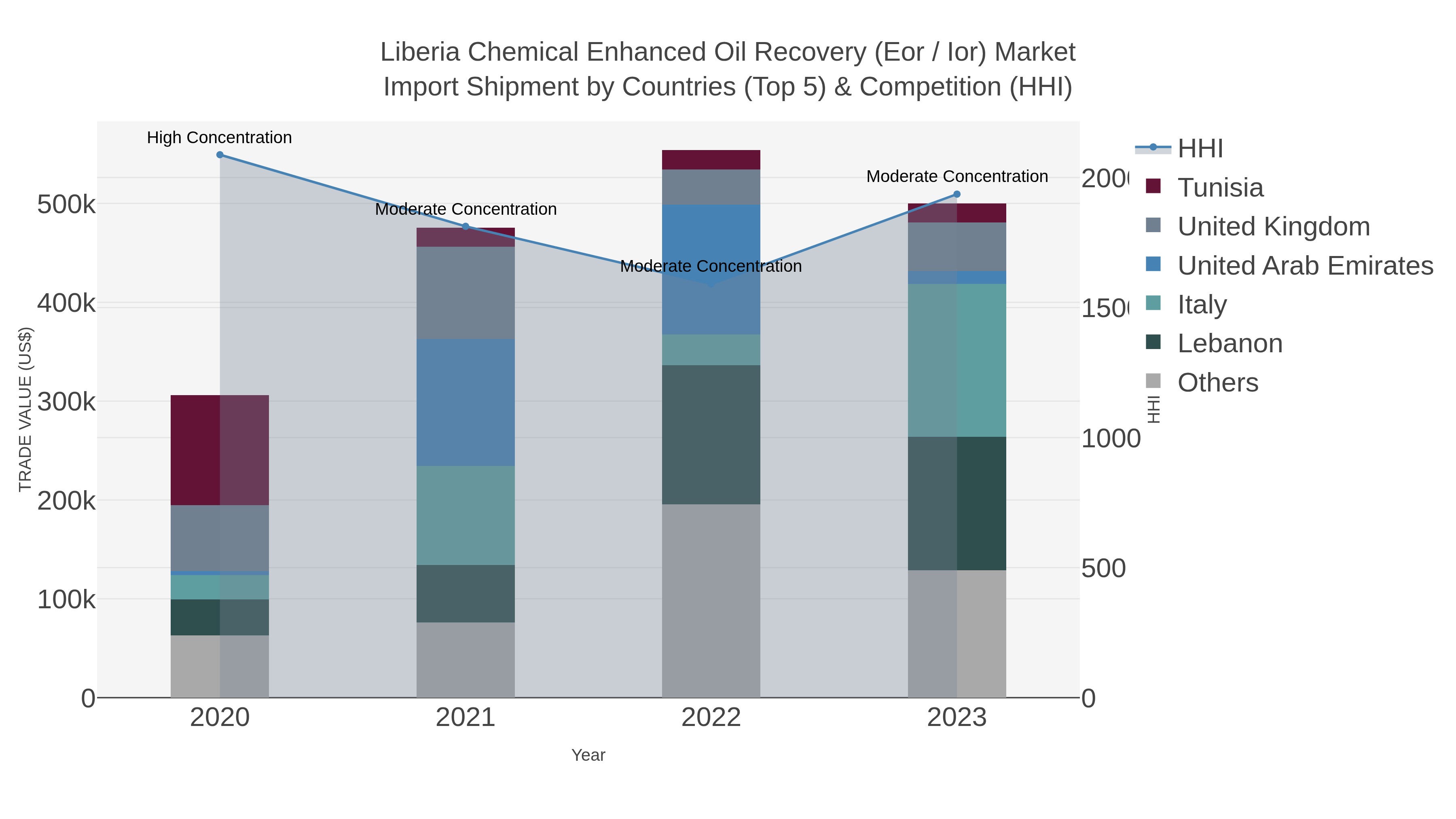 Liberia Chemical Enhanced Oil Recovery (eor / Ior) Market Import Shipment by Countries (Top 5) & Competition (HHI)
