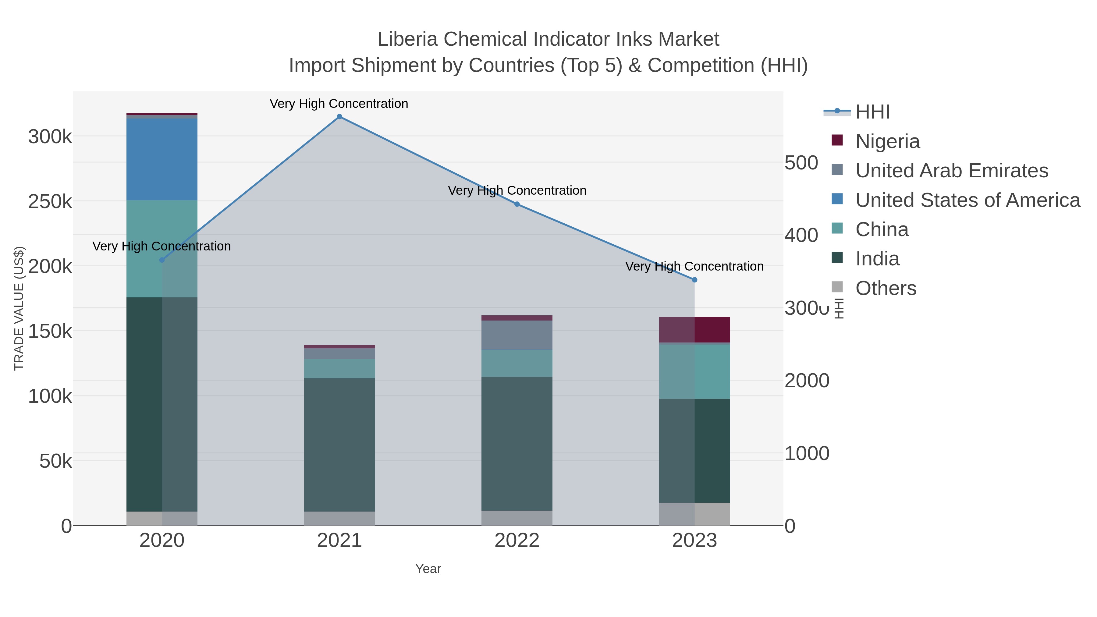 Liberia Chemical Indicator Inks Market Import Shipment by Countries (Top 5) & Competition (HHI)