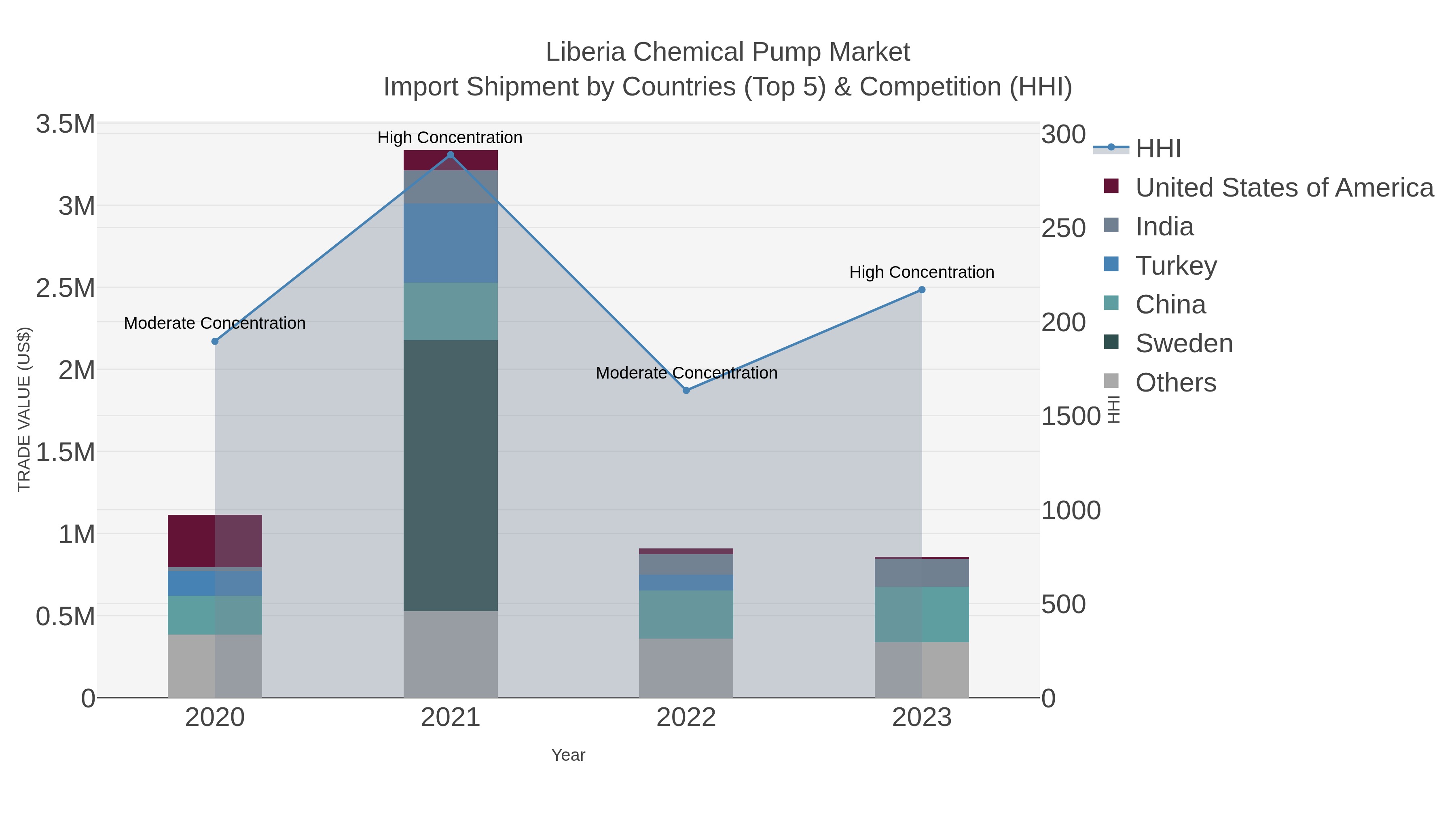 Liberia Chemical Pump Market Import Shipment by Countries (Top 5) & Competition (HHI)