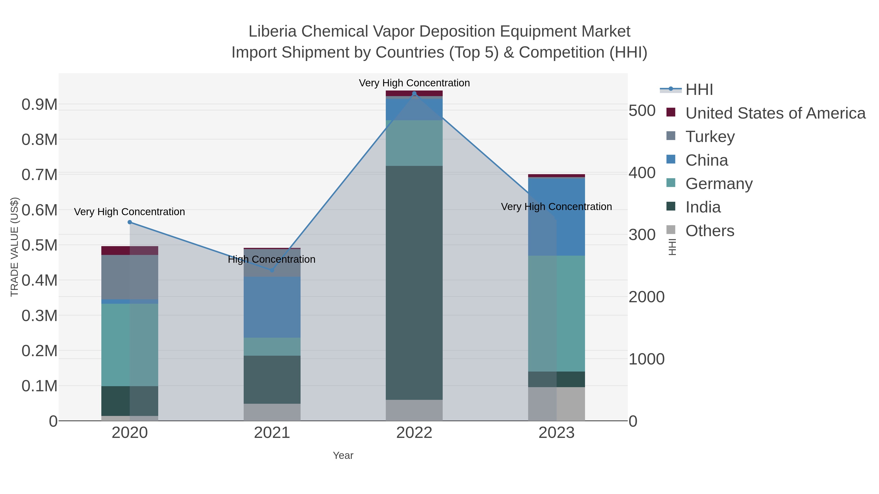 Liberia Chemical Vapor Deposition Equipment Market Import Shipment by Countries (Top 5) & Competition (HHI)