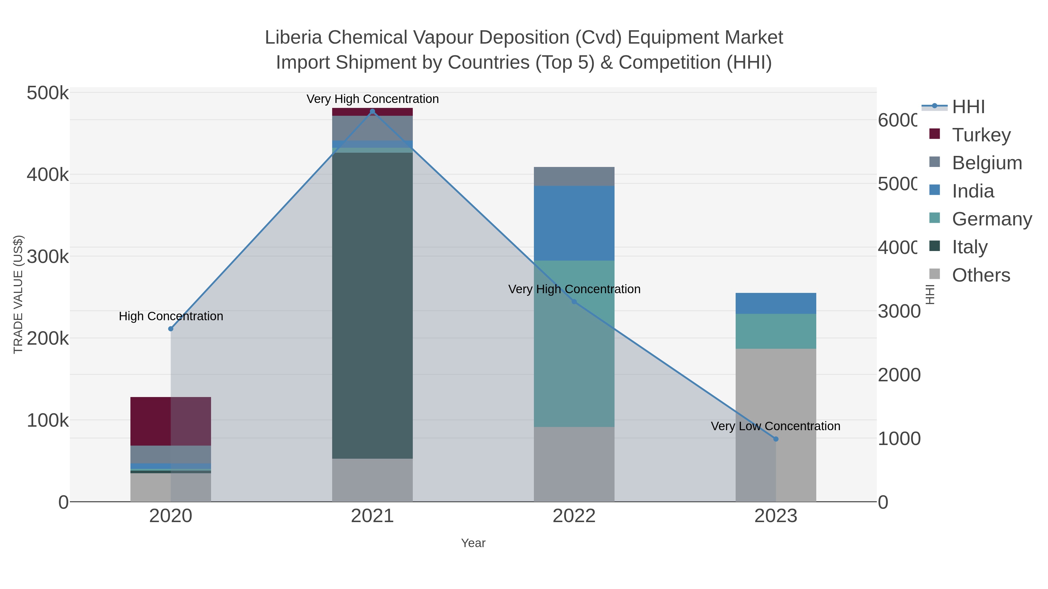 Liberia Chemical Vapour Deposition (cvd) Equipment Market Import Shipment by Countries (Top 5) & Competition (HHI)