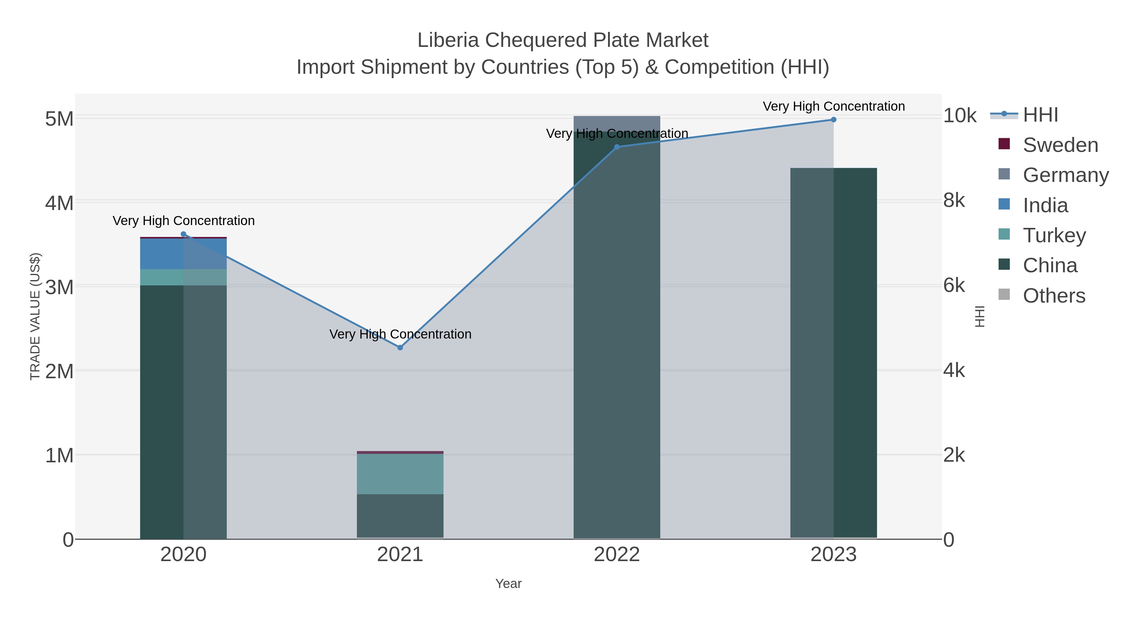Liberia Chequered Plate Market Import Shipment by Countries (Top 5) & Competition (HHI)