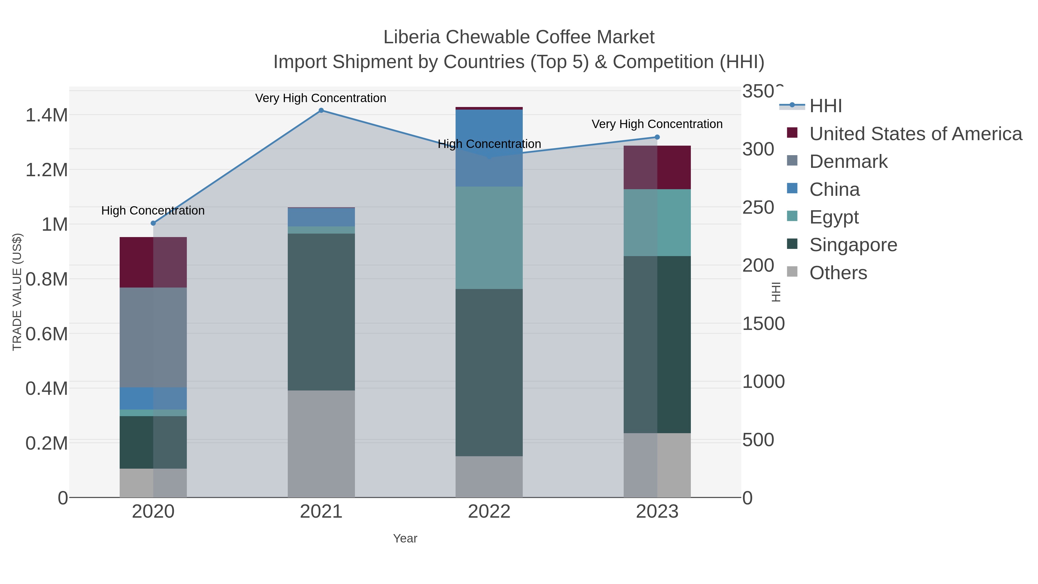 Liberia Chewable Coffee Market Import Shipment by Countries (Top 5) & Competition (HHI)