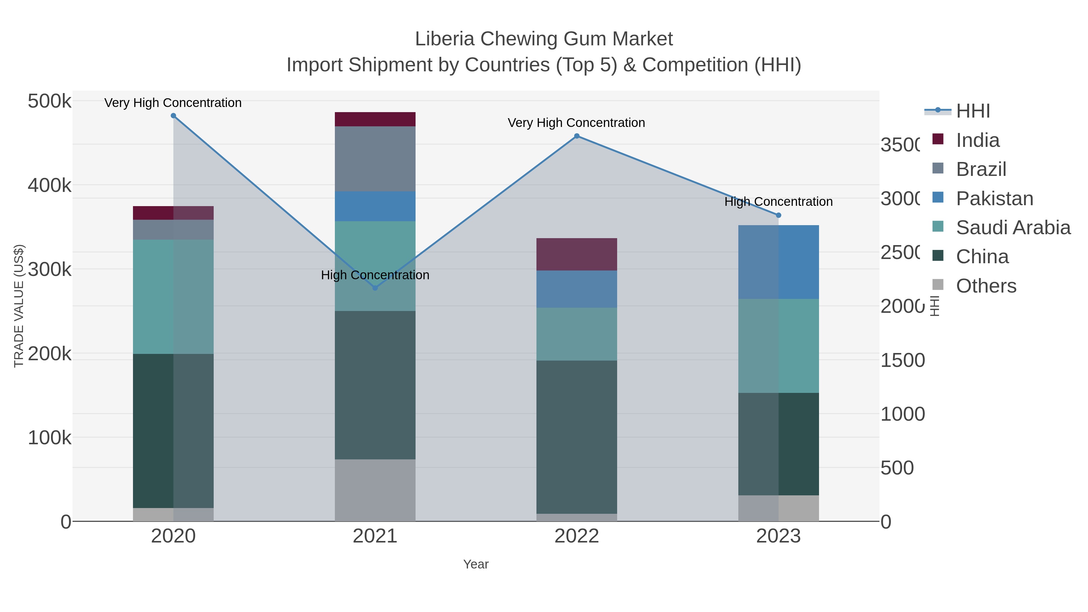 Liberia Chewing Gum Market Import Shipment by Countries (Top 5) & Competition (HHI)