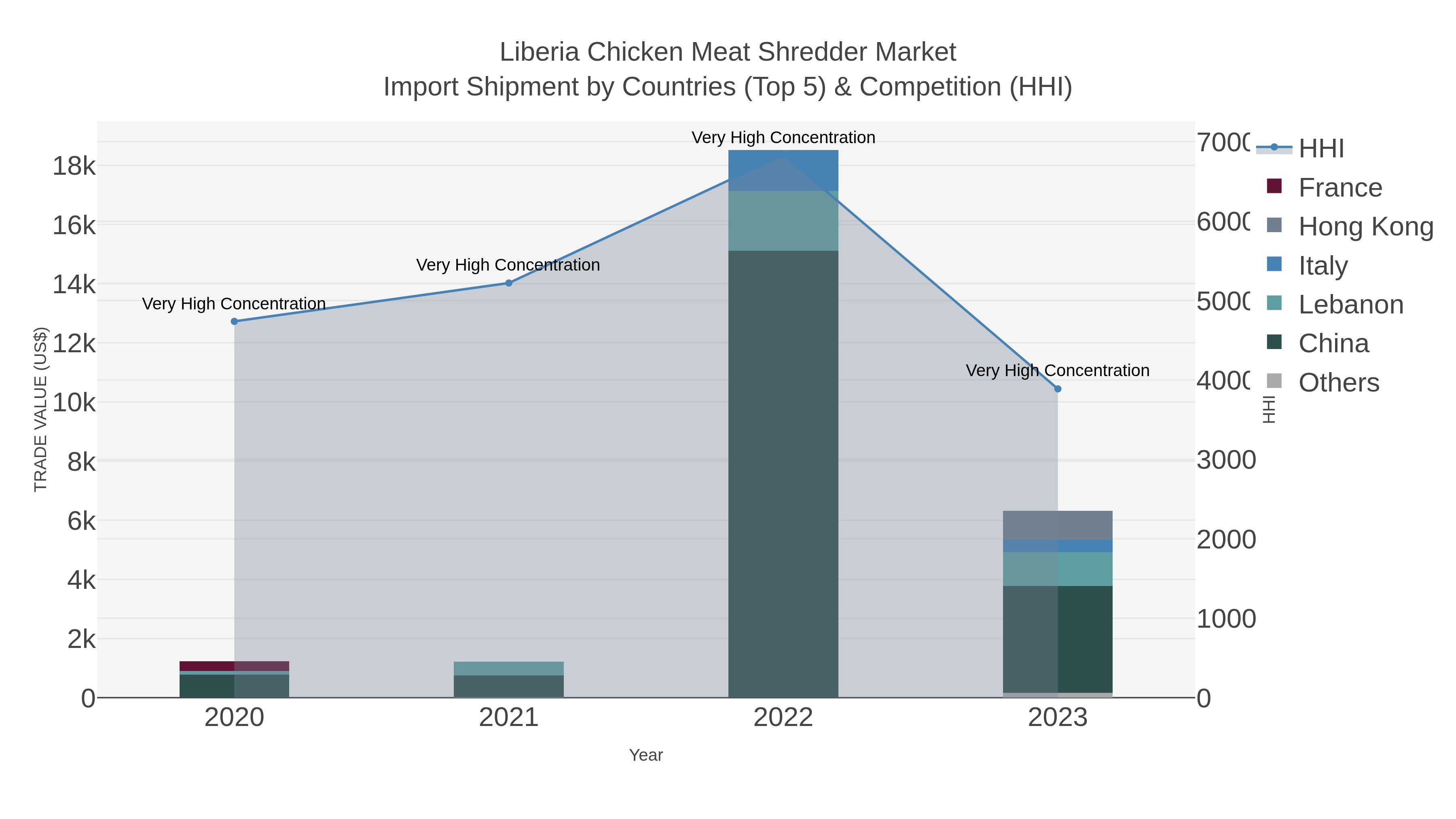Liberia Chicken Meat Shredder Market Import Shipment by Countries (Top 5) & Competition (HHI)