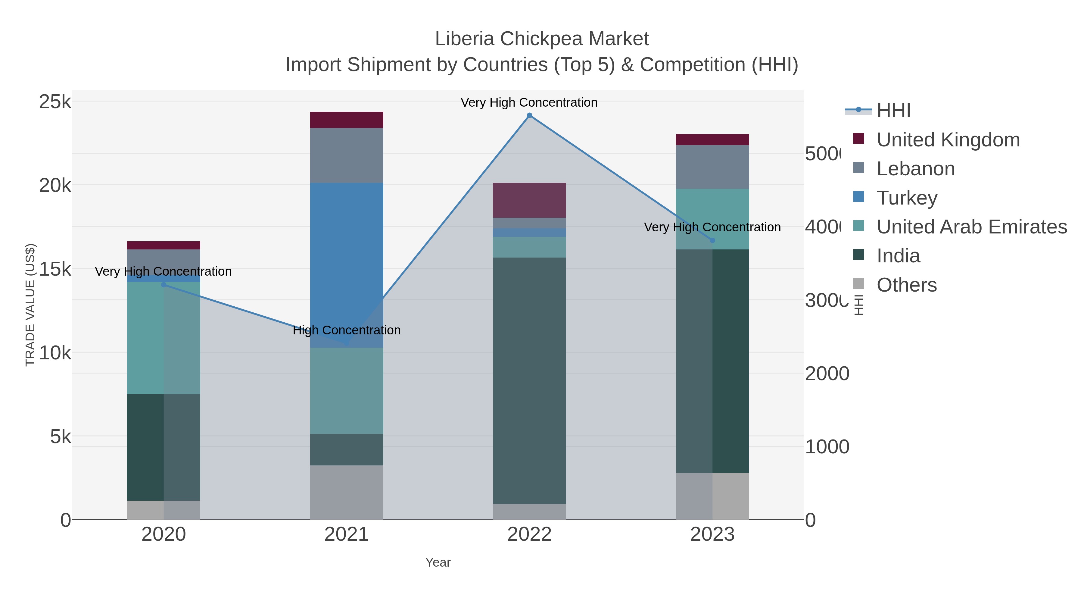 Liberia Chickpea Market Import Shipment by Countries (Top 5) & Competition (HHI)