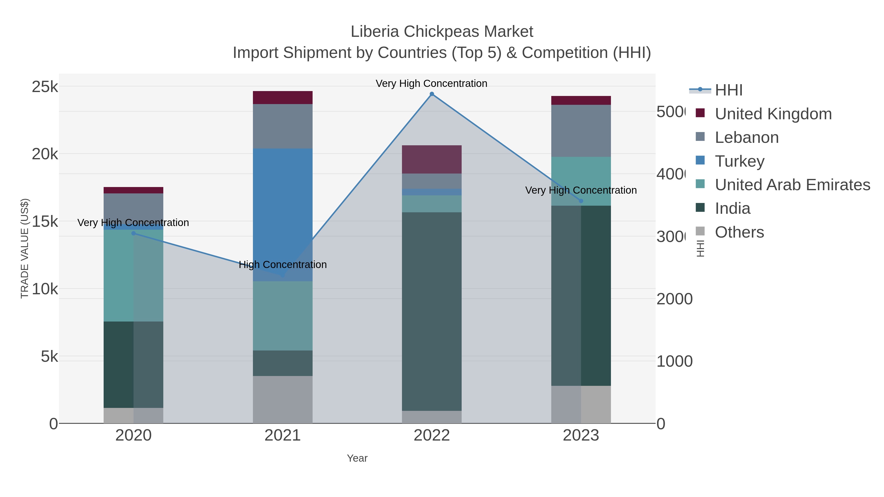 Liberia Chickpeas Market Import Shipment by Countries (Top 5) & Competition (HHI)