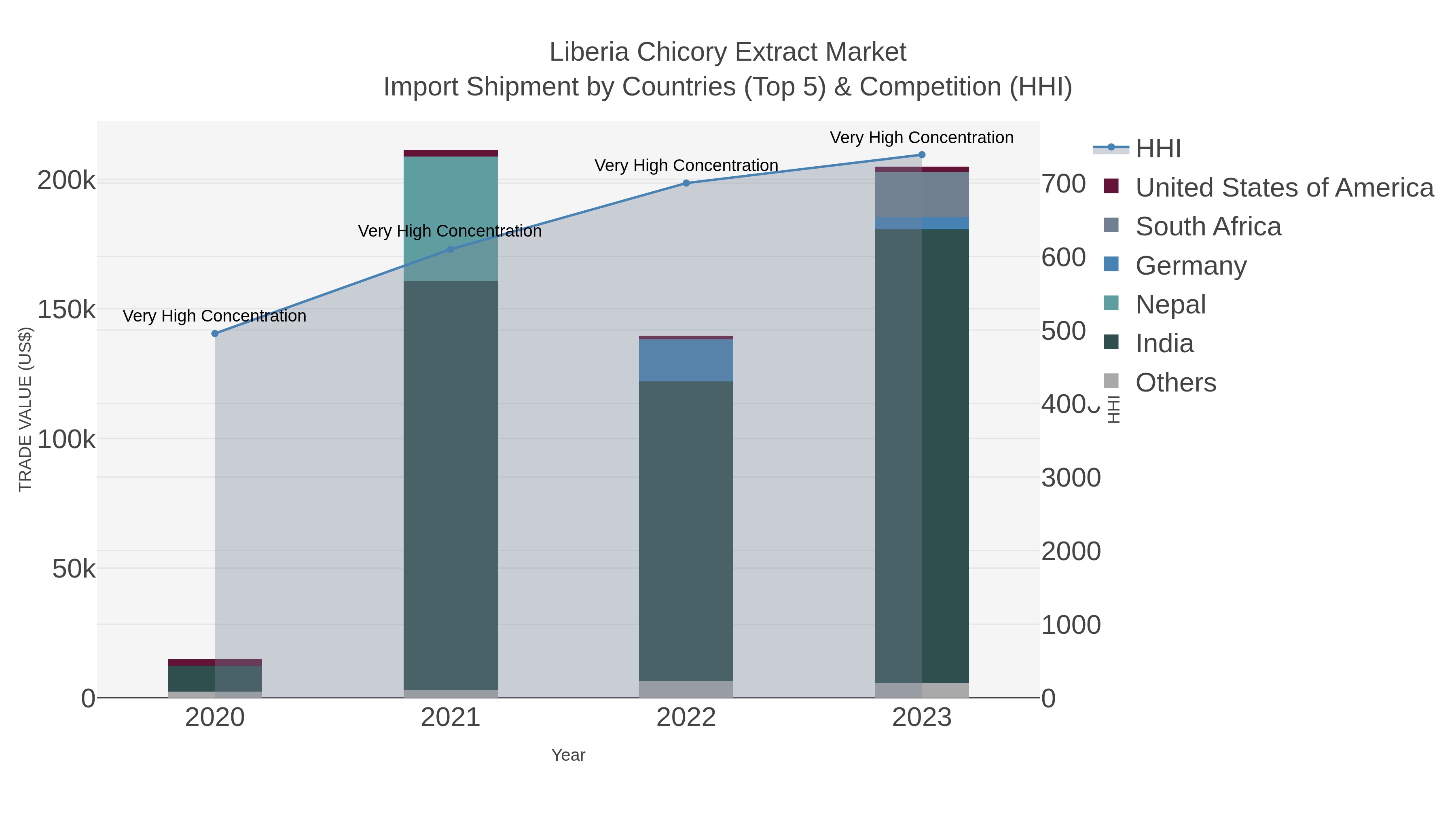 Liberia Chicory Extract Market Import Shipment by Countries (Top 5) & Competition (HHI)