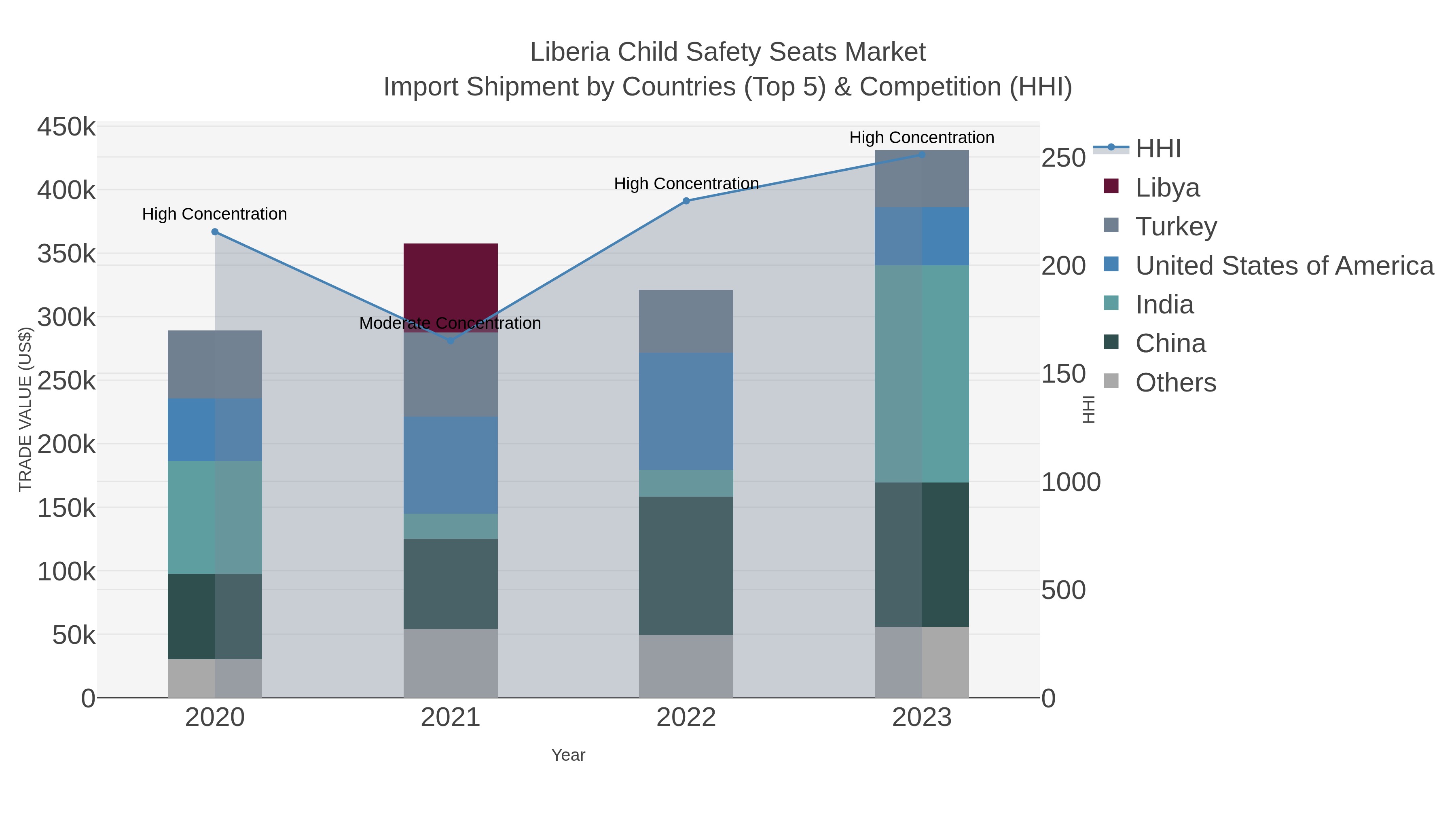 Liberia Child Safety Seats Market Import Shipment by Countries (Top 5) & Competition (HHI)