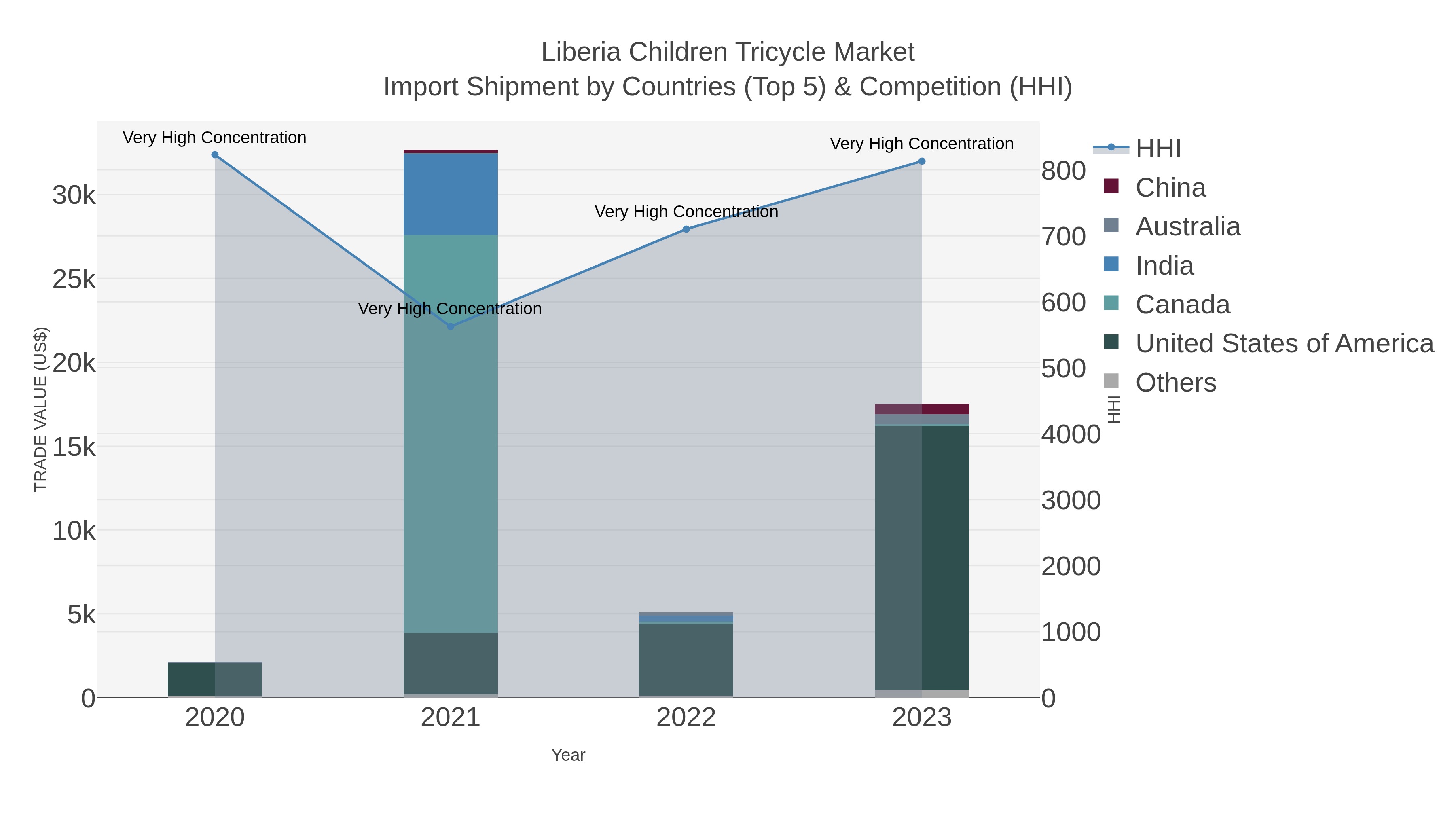 Liberia Children Tricycle Market Import Shipment by Countries (Top 5) & Competition (HHI)