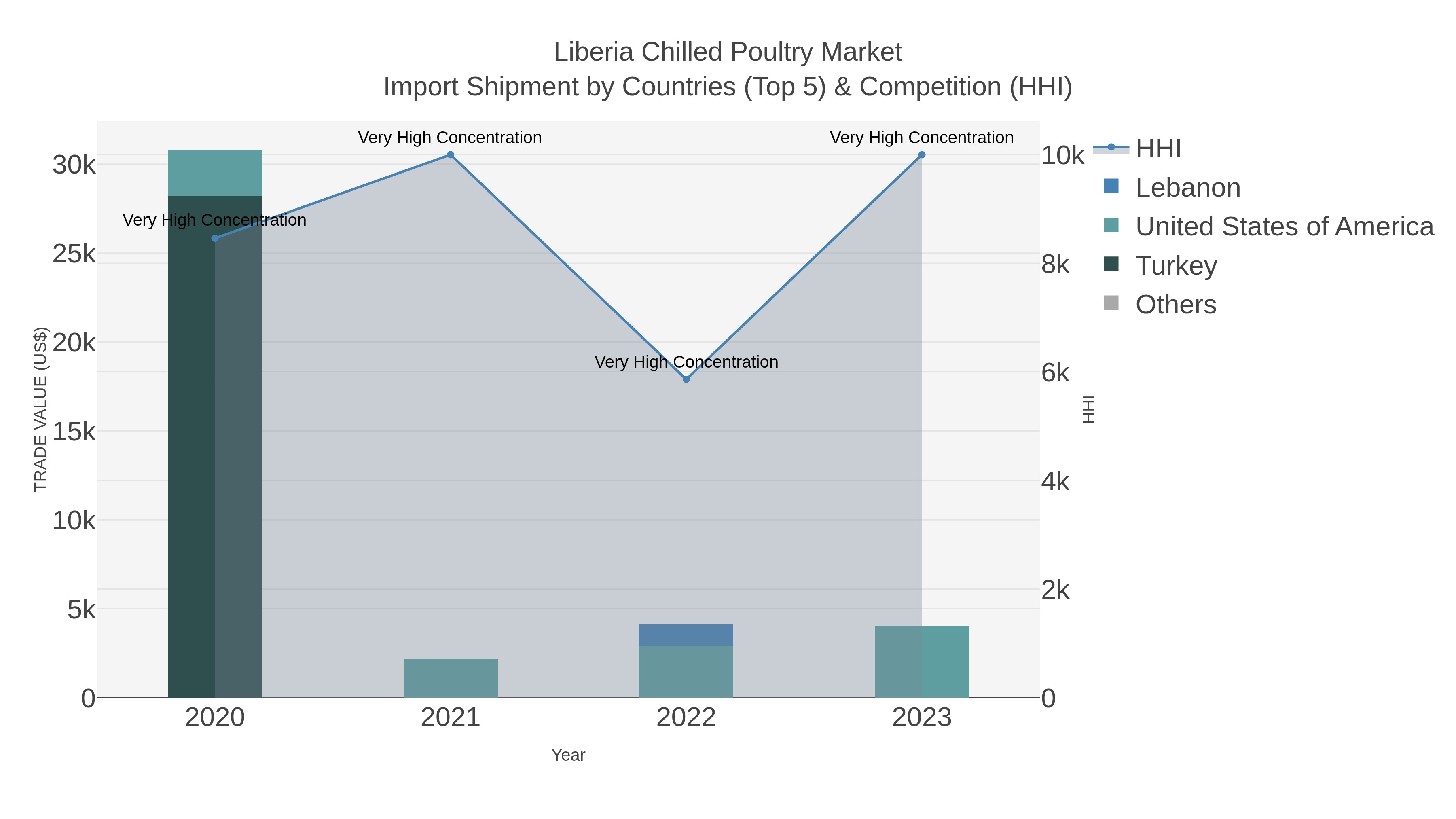Liberia Chilled Poultry Market Import Shipment by Countries (Top 5) & Competition (HHI)