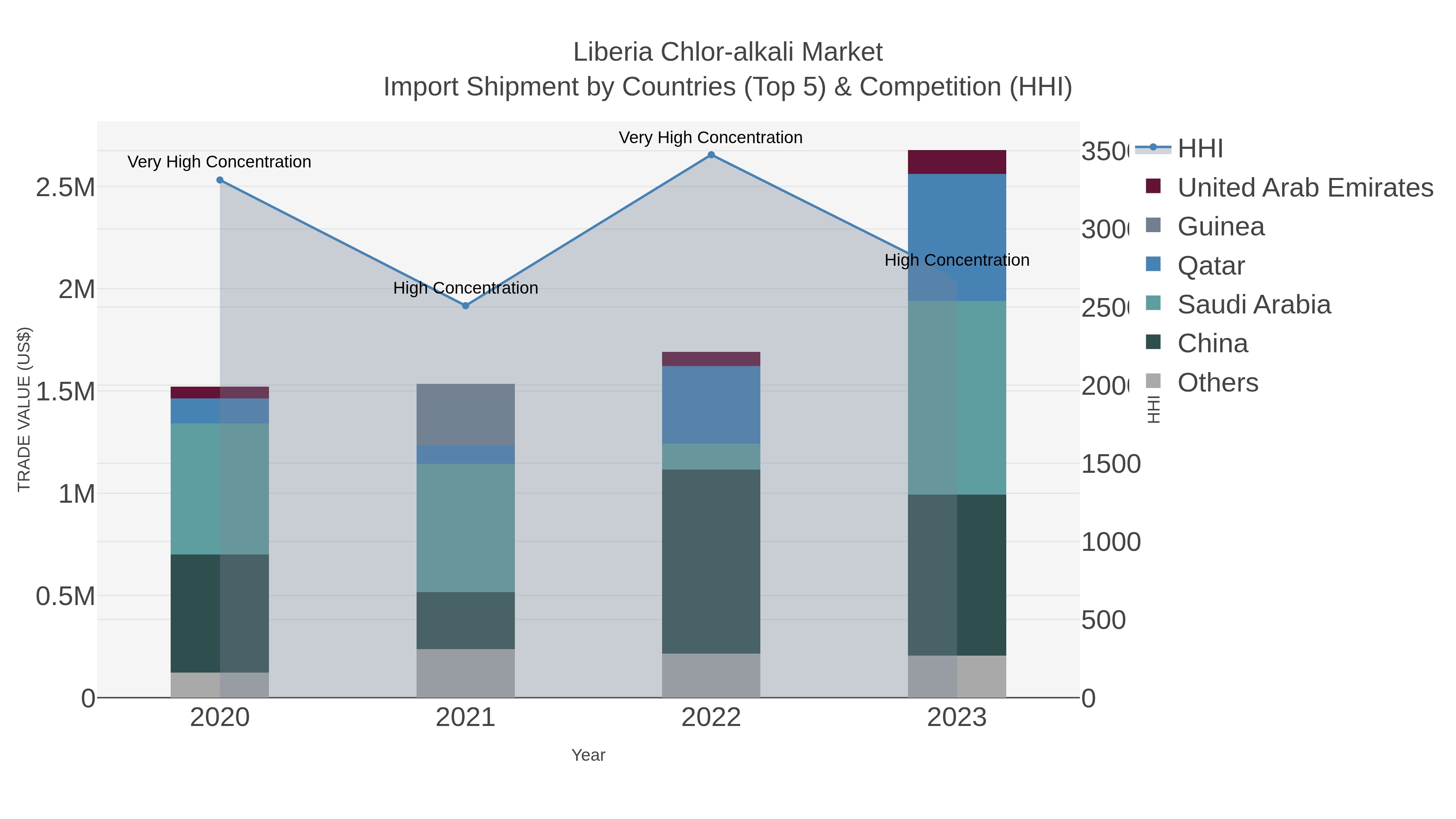 Liberia Chlor-alkali Market Import Shipment by Countries (Top 5) & Competition (HHI)