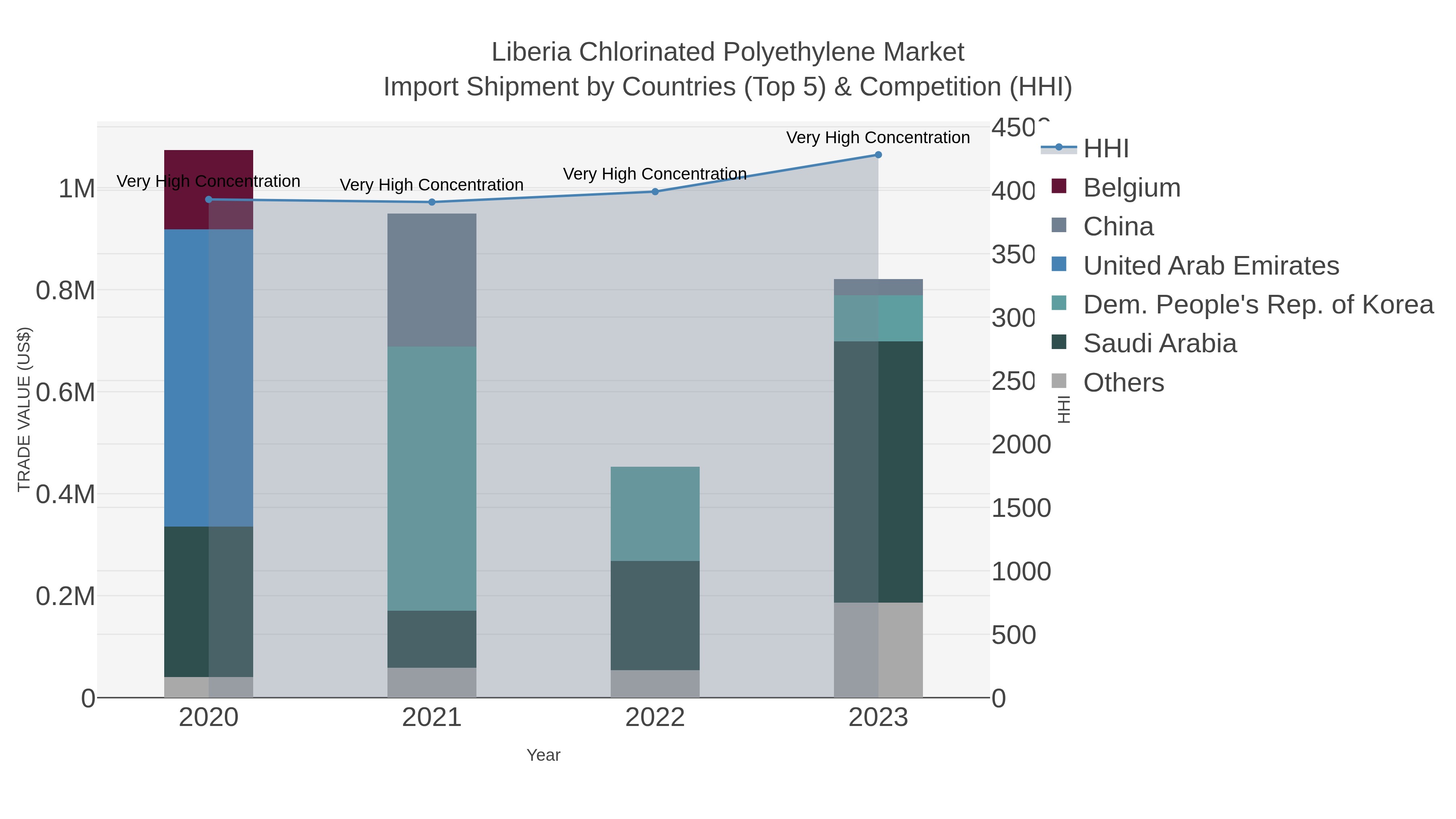 Liberia Chlorinated Polyethylene Market Import Shipment by Countries (Top 5) & Competition (HHI)