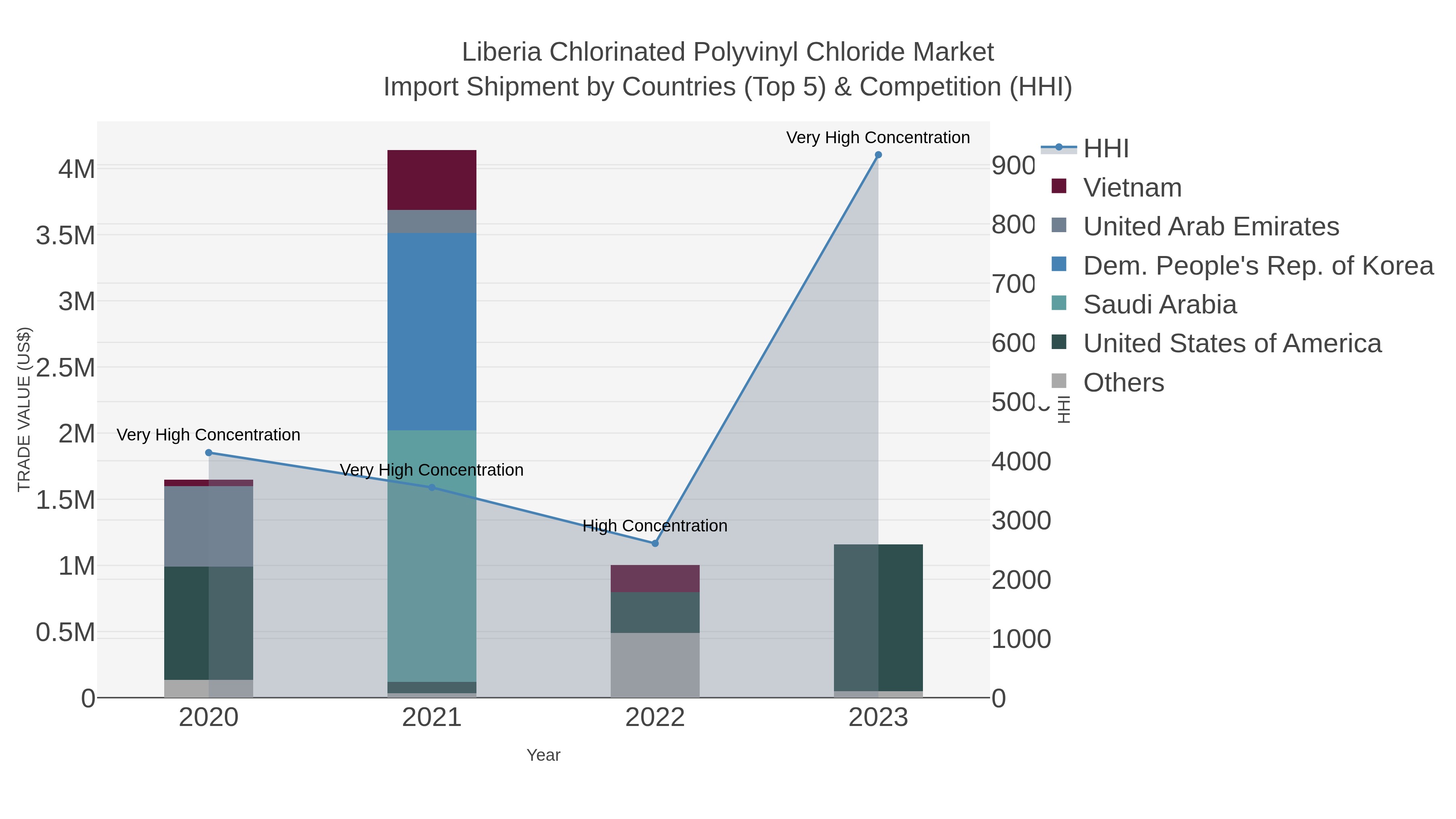 Liberia Chlorinated Polyvinyl Chloride Market Import Shipment by Countries (Top 5) & Competition (HHI)