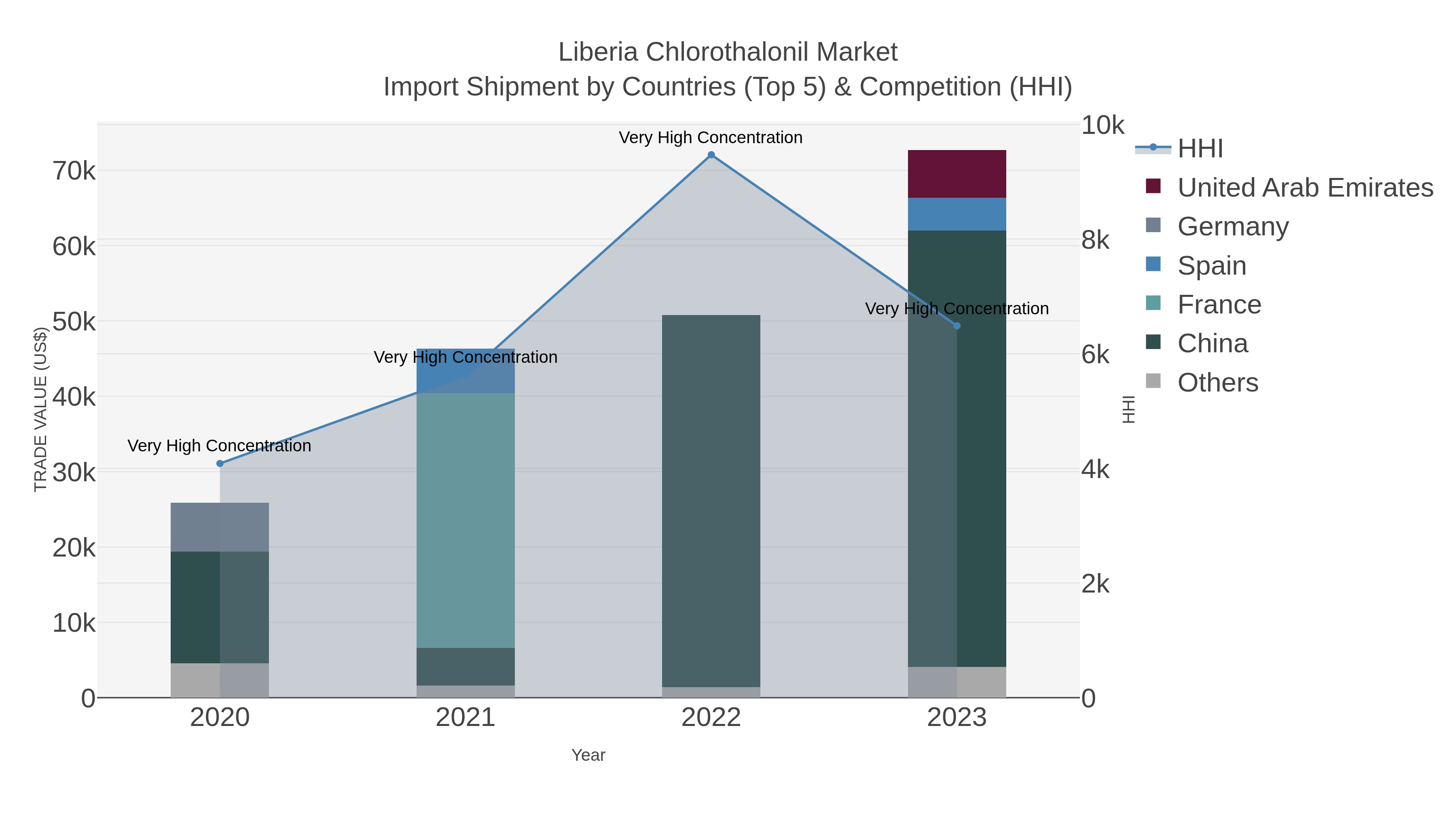 Liberia Chlorothalonil Market Import Shipment by Countries (Top 5) & Competition (HHI)