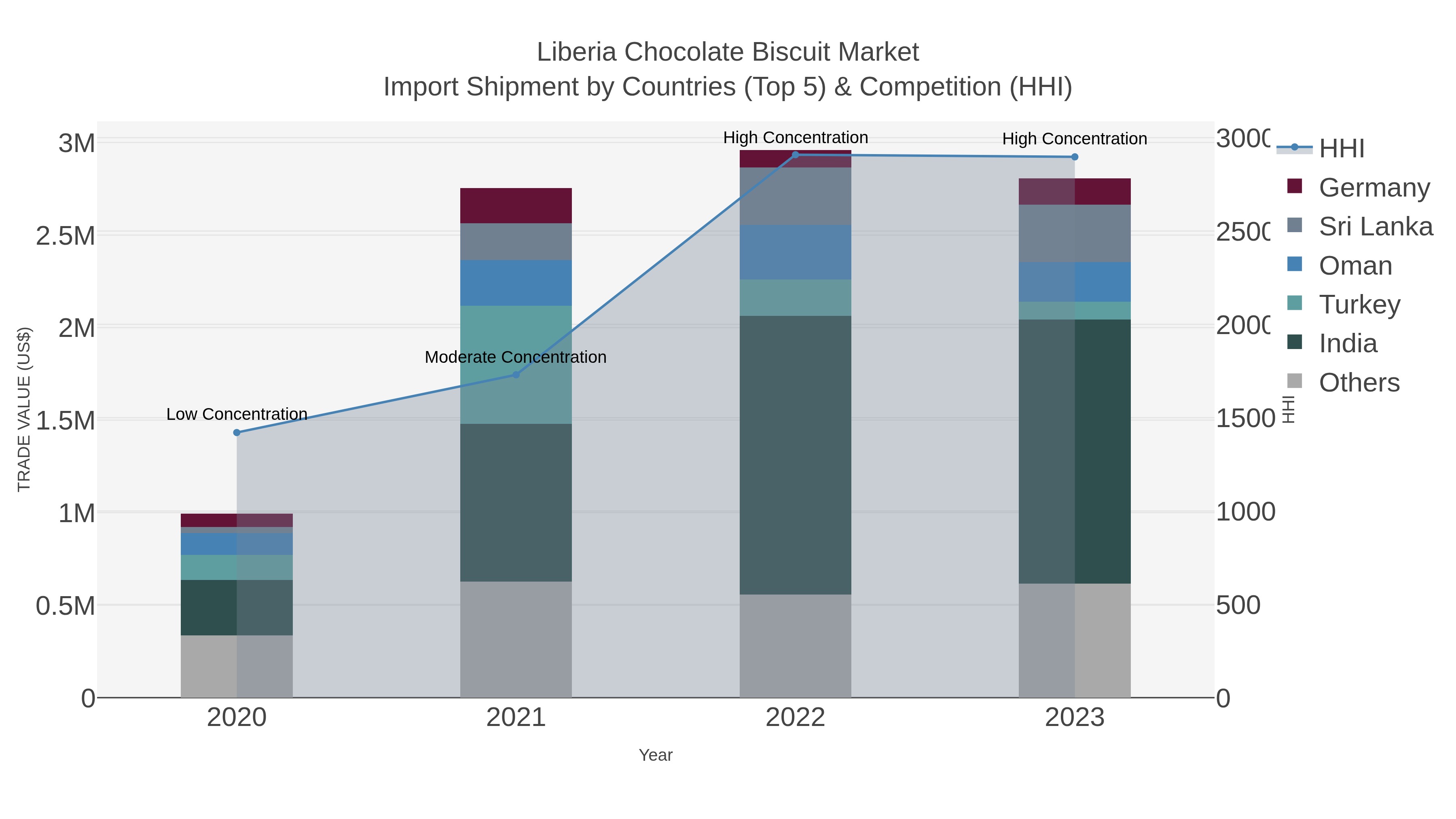 Liberia Chocolate Biscuit Market Import Shipment by Countries (Top 5) & Competition (HHI)