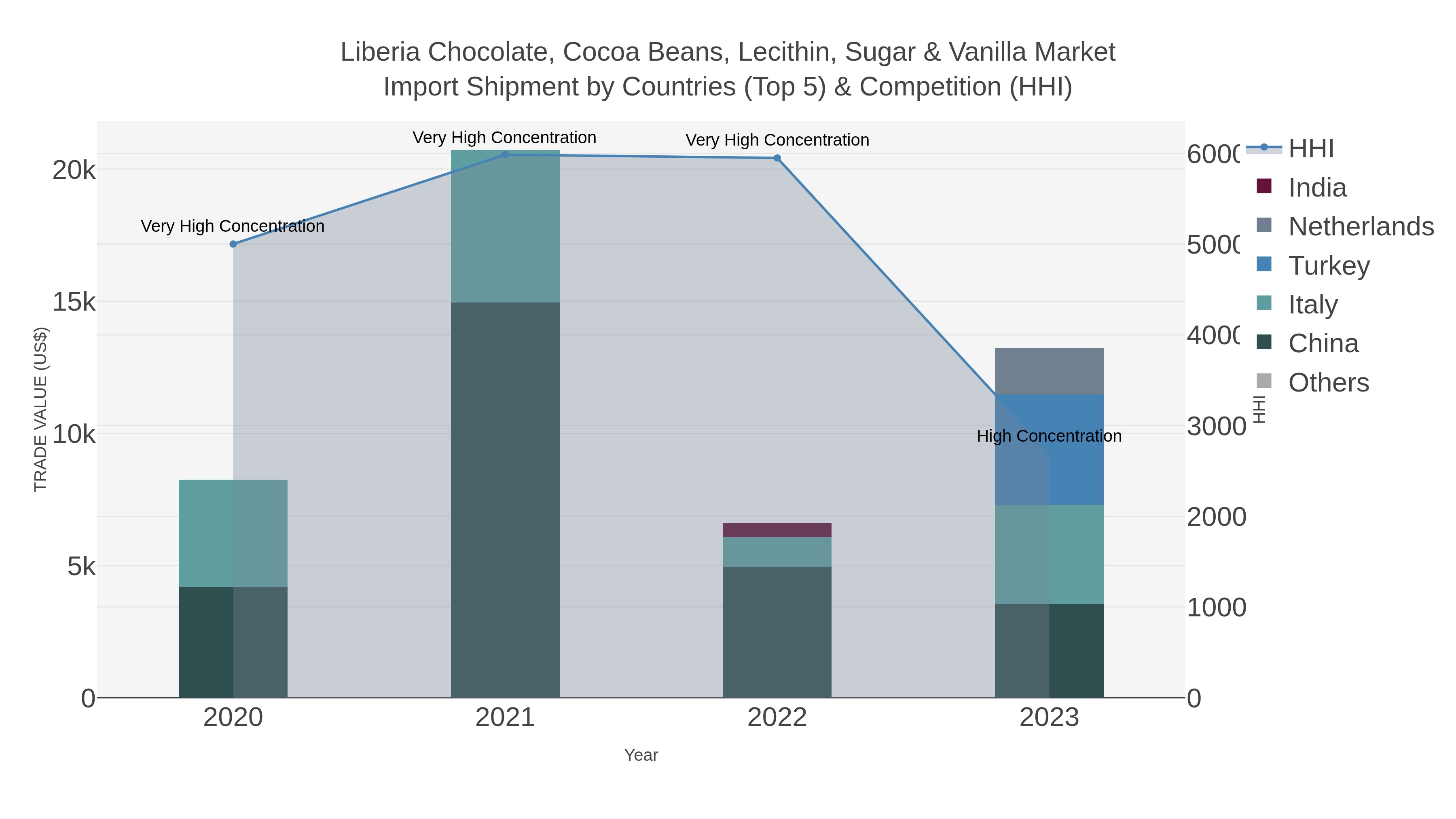 Liberia Chocolate, Cocoa Beans, Lecithin, Sugar & Vanilla Market Import Shipment by Countries (Top 5) & Competition (HHI)